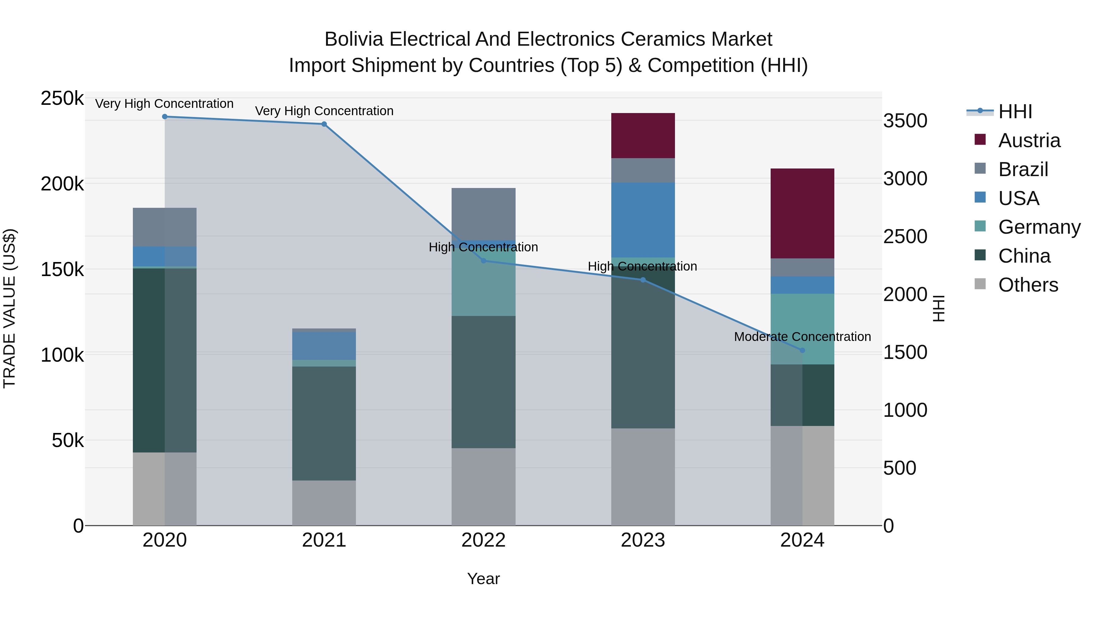 Bolivia Electrical And Electronics Ceramics Market Top 5 Importing Countries and Market Competition (HHI) Analysis