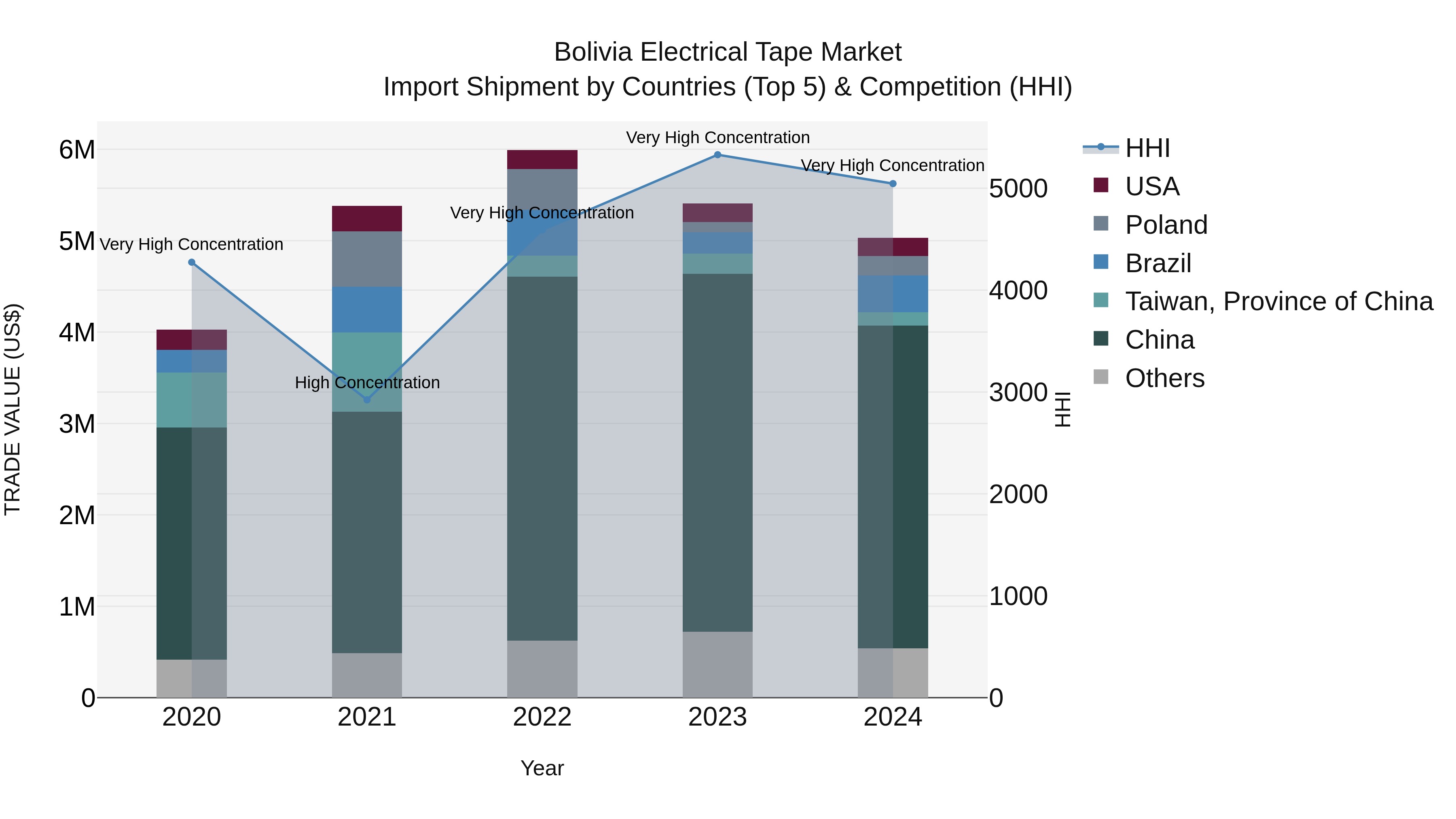Bolivia Electrical Tape Market Top 5 Importing Countries and Market Competition (HHI) Analysis