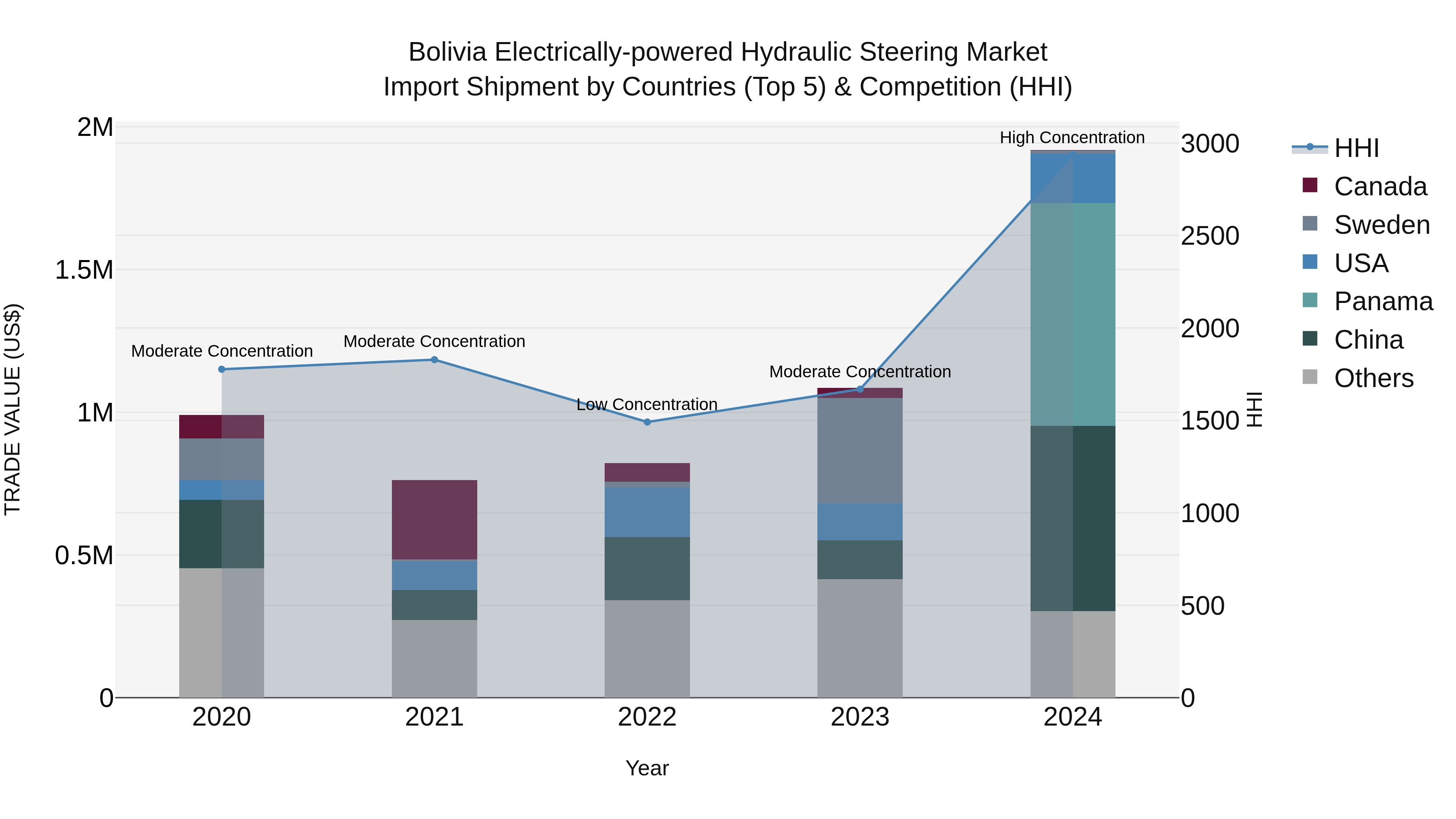 Bolivia Electrically Powered Hydraulic Steering Market Top 5 Importing Countries and Market Competition (HHI) Analysis