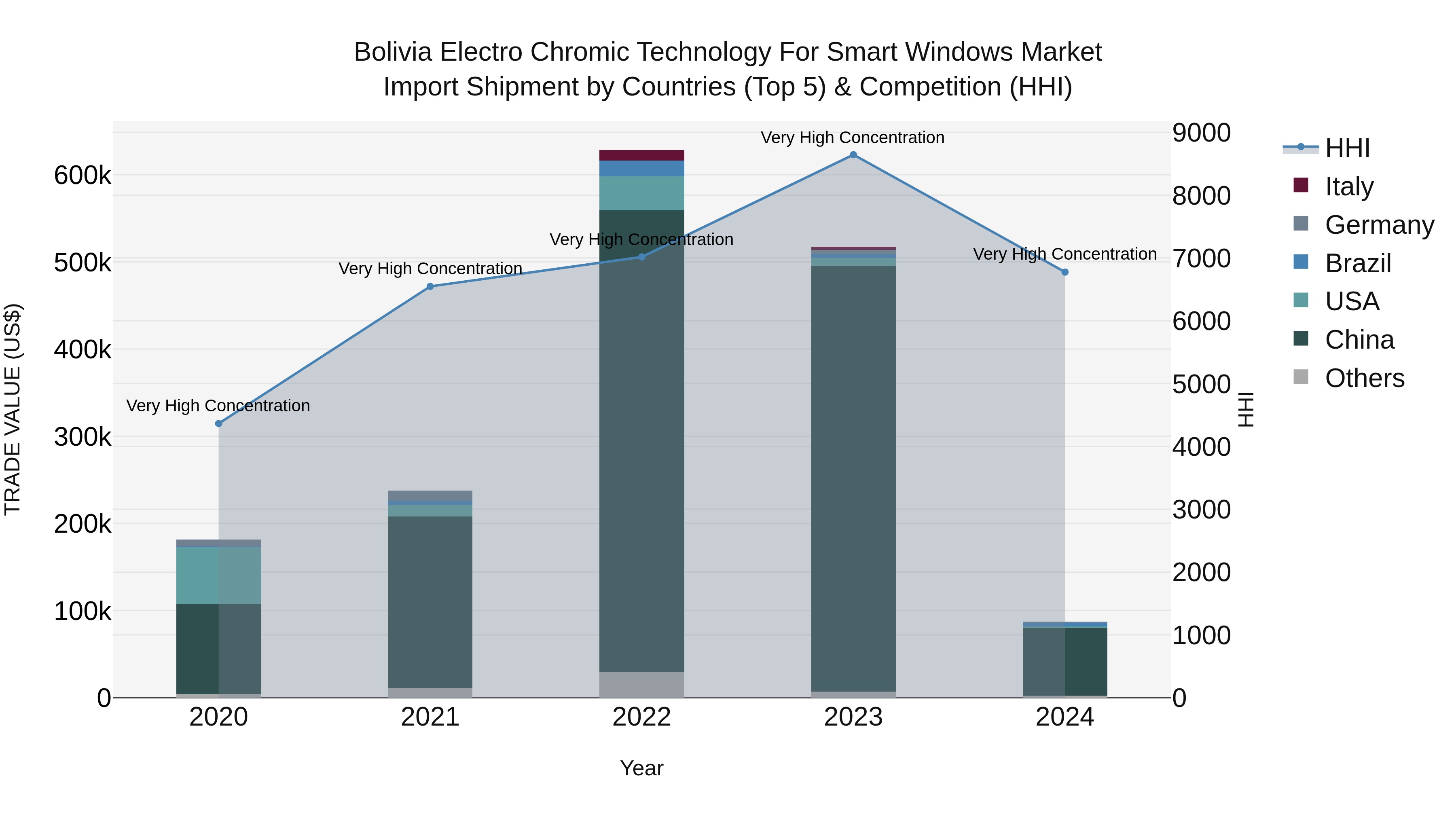 Bolivia Electro Chromic Technology For Smart Windows Market Top 5 Importing Countries and Market Competition (HHI) Analysis
