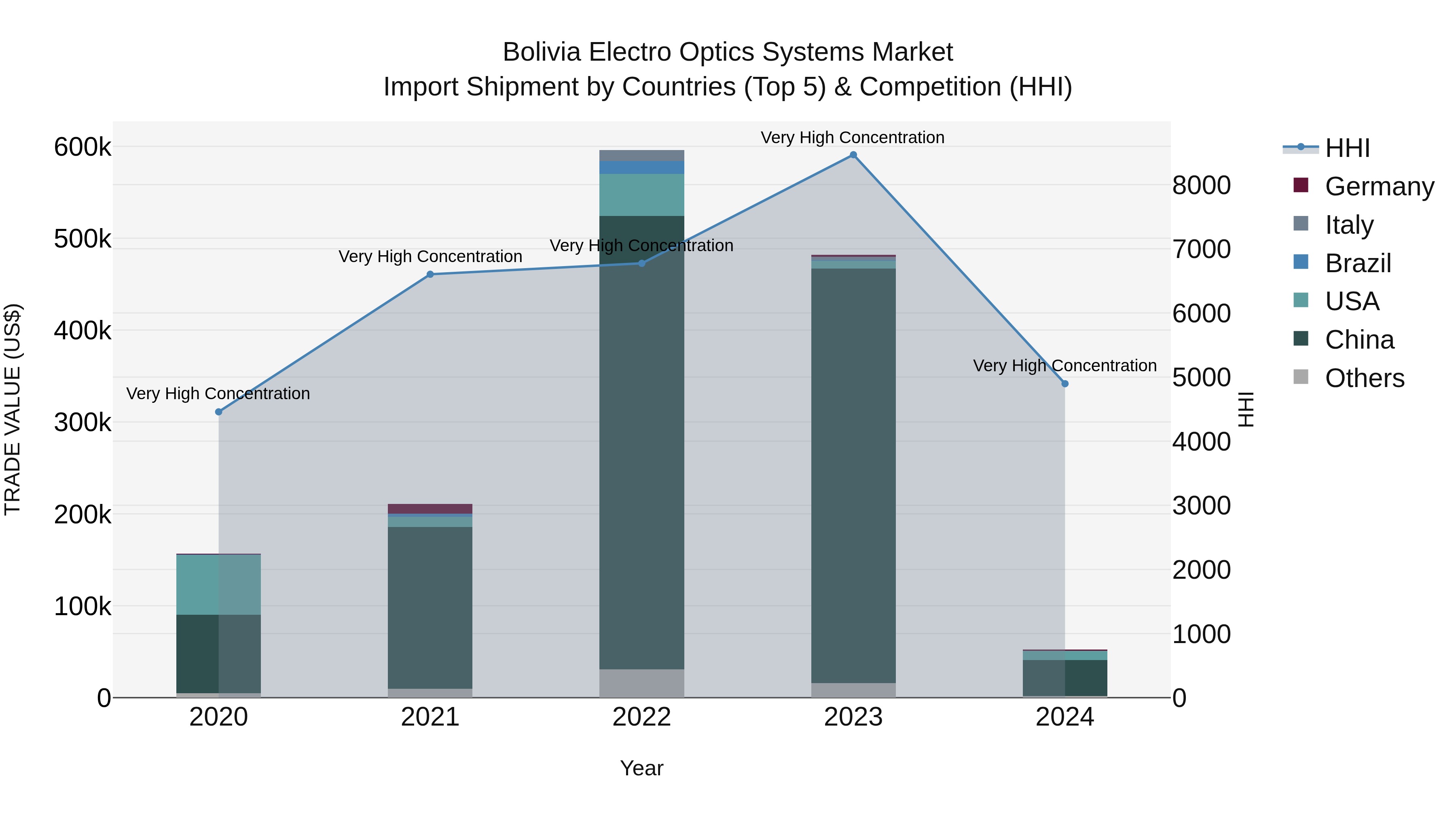 Bolivia Electro Optics Systems Market Top 5 Importing Countries and Market Competition (HHI) Analysis