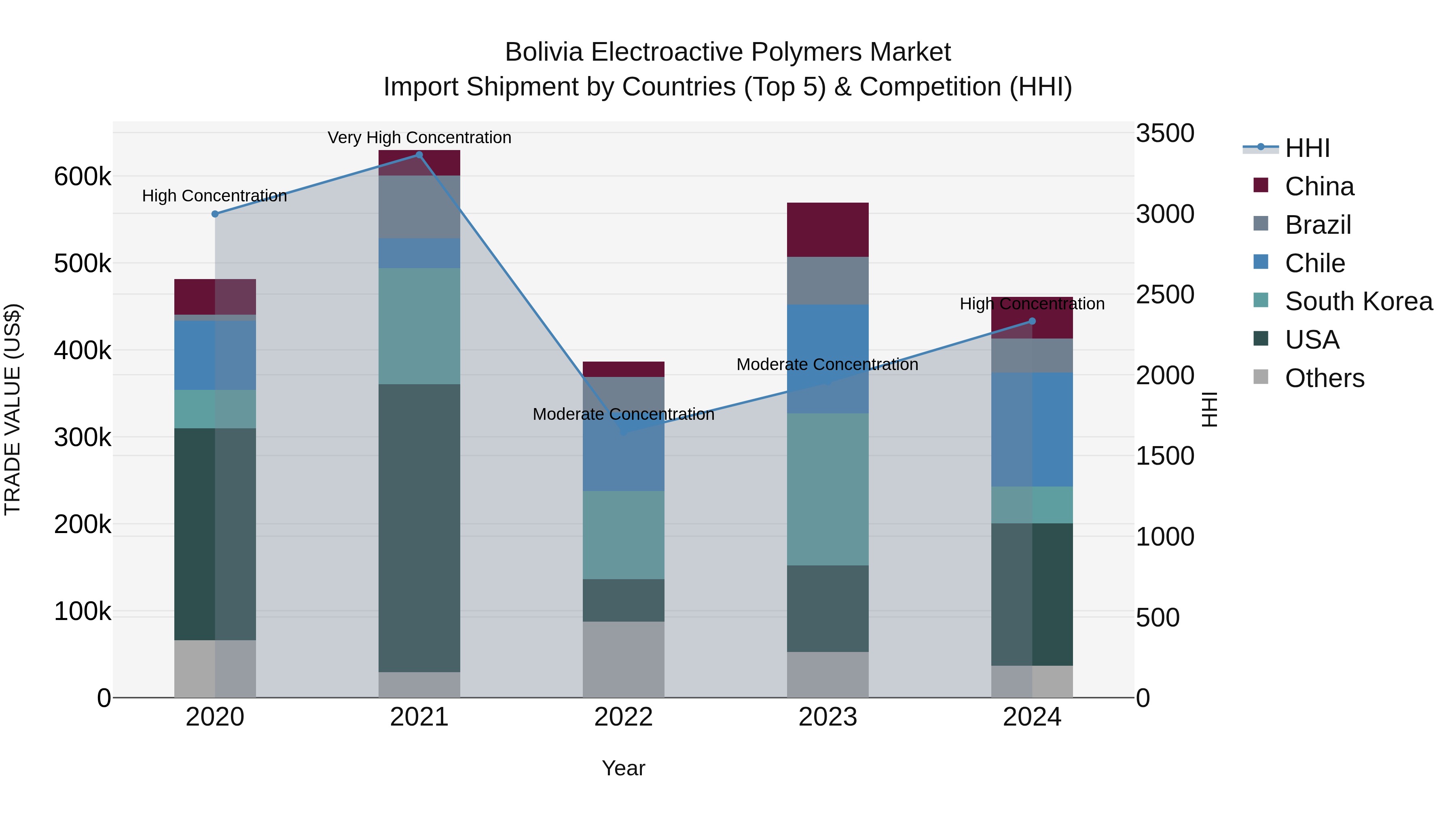 Bolivia Electroactive Polymers Market Top 5 Importing Countries and Market Competition (HHI) Analysis