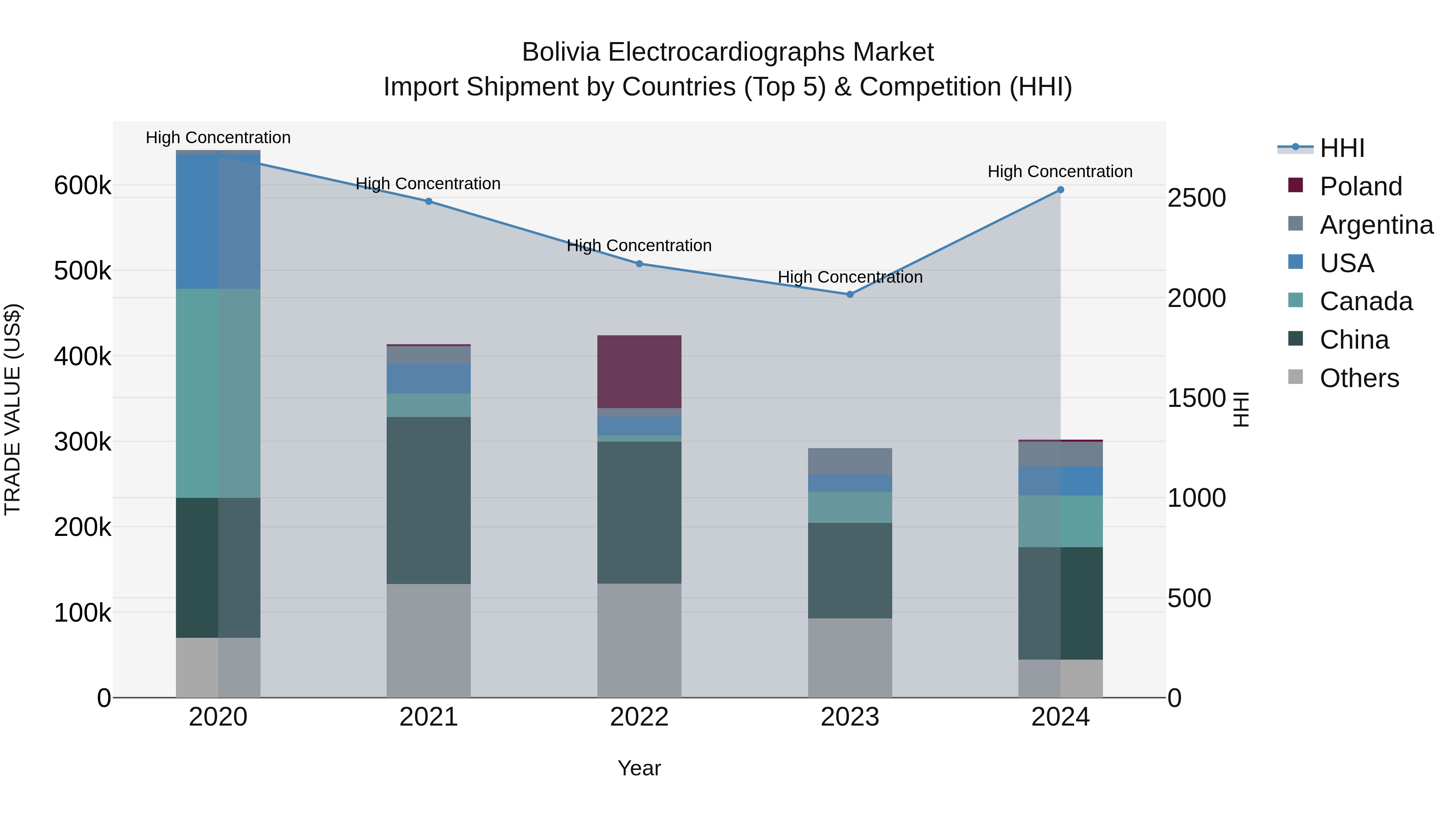 Bolivia Electrocardiographs Market Top 5 Importing Countries and Market Competition (HHI) Analysis
