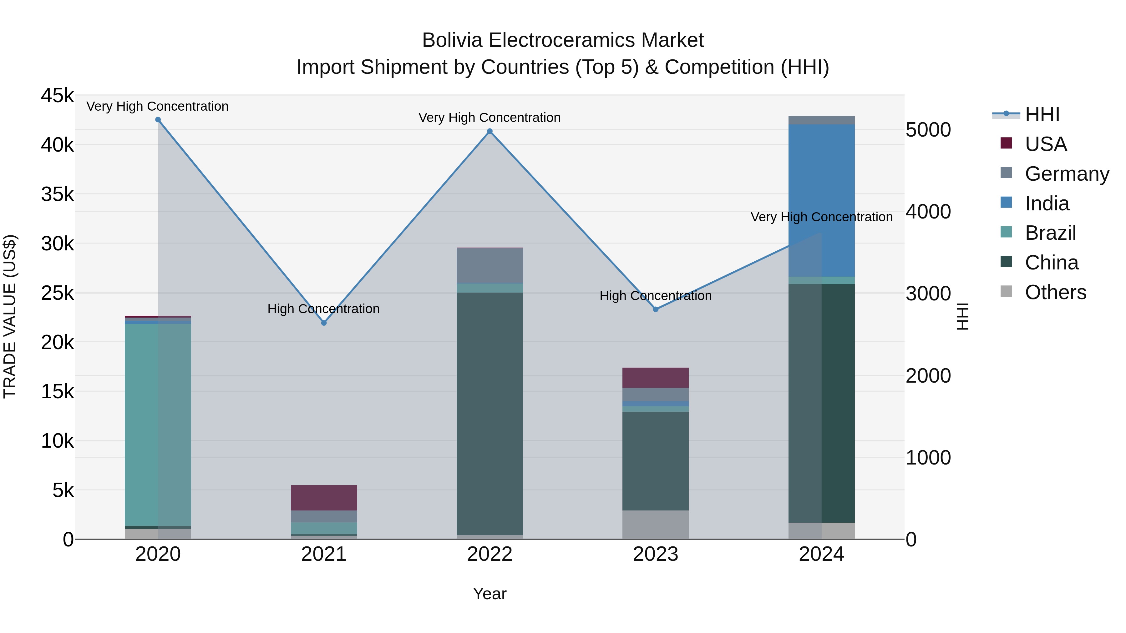 Bolivia Electroceramics Market Top 5 Importing Countries and Market Competition (HHI) Analysis