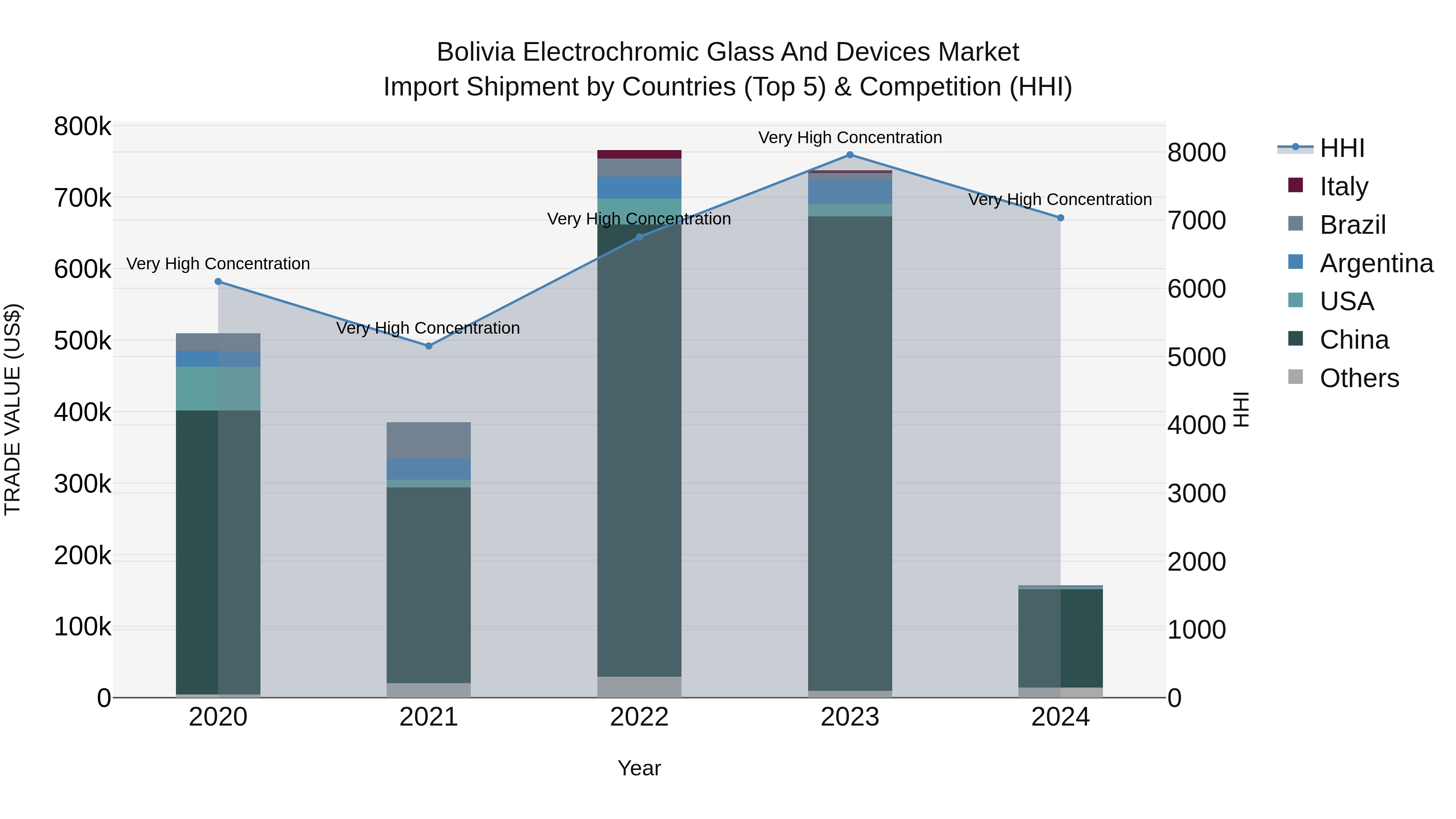 Bolivia Electrochromic Glass And Devices Market Top 5 Importing Countries and Market Competition (HHI) Analysis