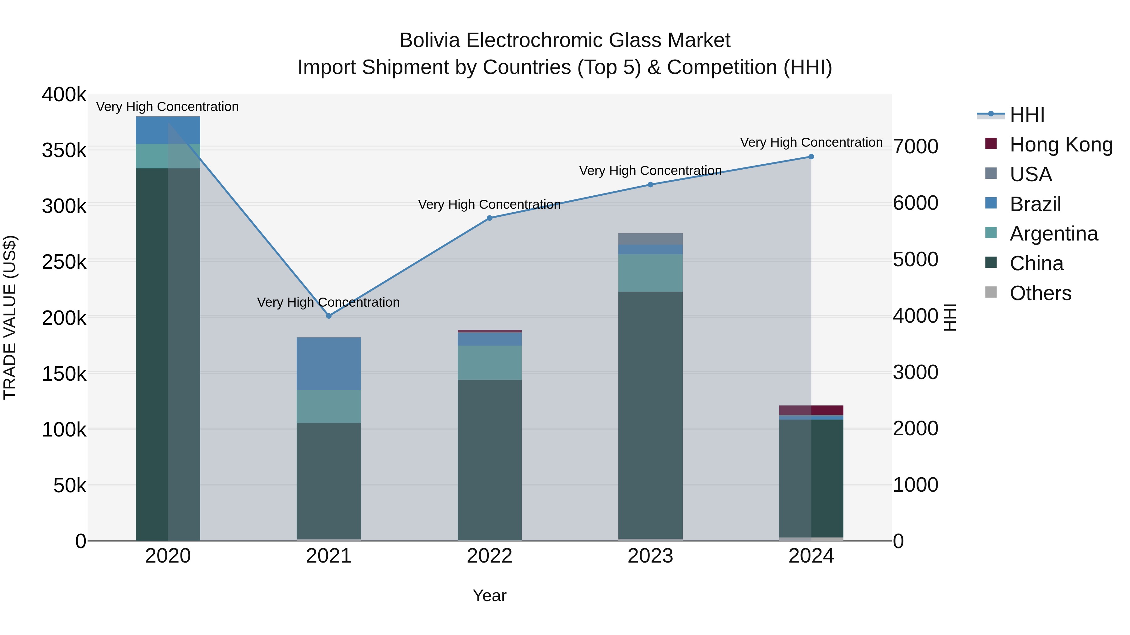 Bolivia Electrochromic Glass Market Top 5 Importing Countries and Market Competition (HHI) Analysis