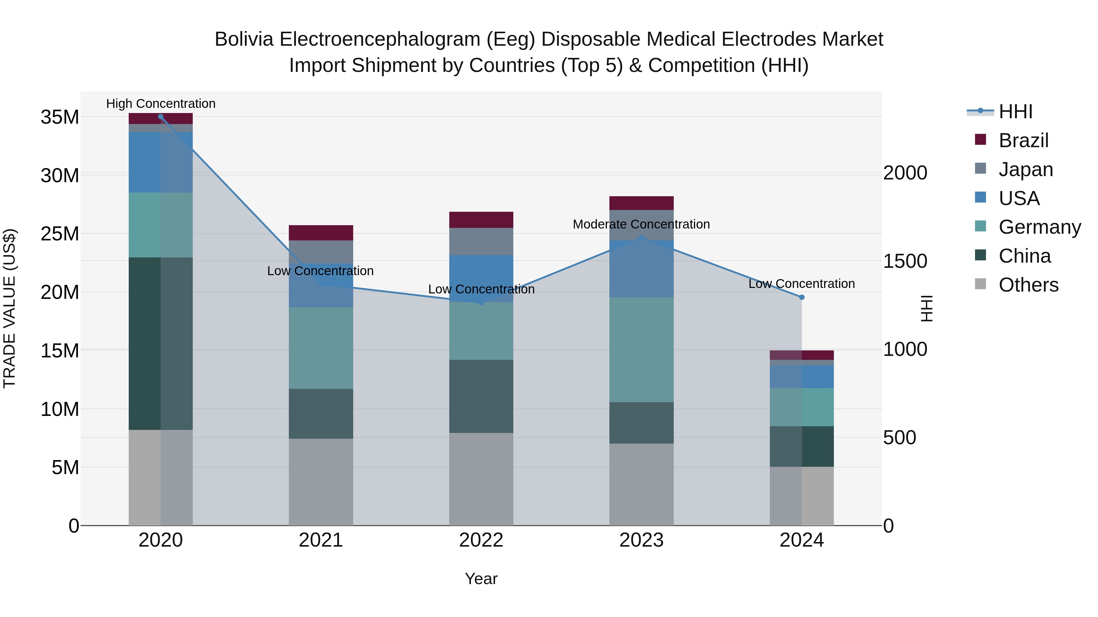 Bolivia Electroencephalogram Eeg Disposable Medical Electrodes Market Top 5 Importing Countries and Market Competition (HHI) Analysis