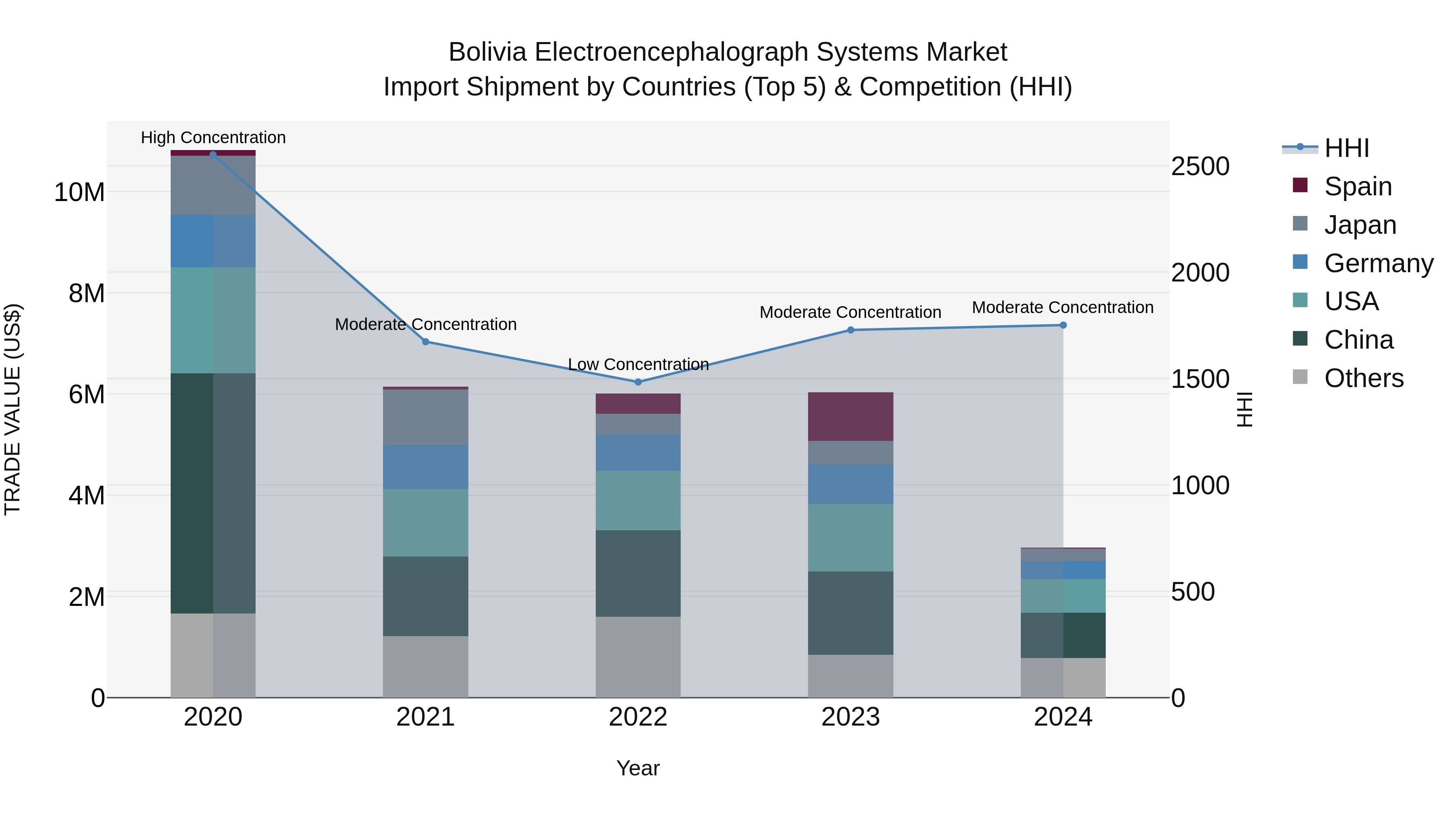 Bolivia Electroencephalograph Systems Market Top 5 Importing Countries and Market Competition (HHI) Analysis
