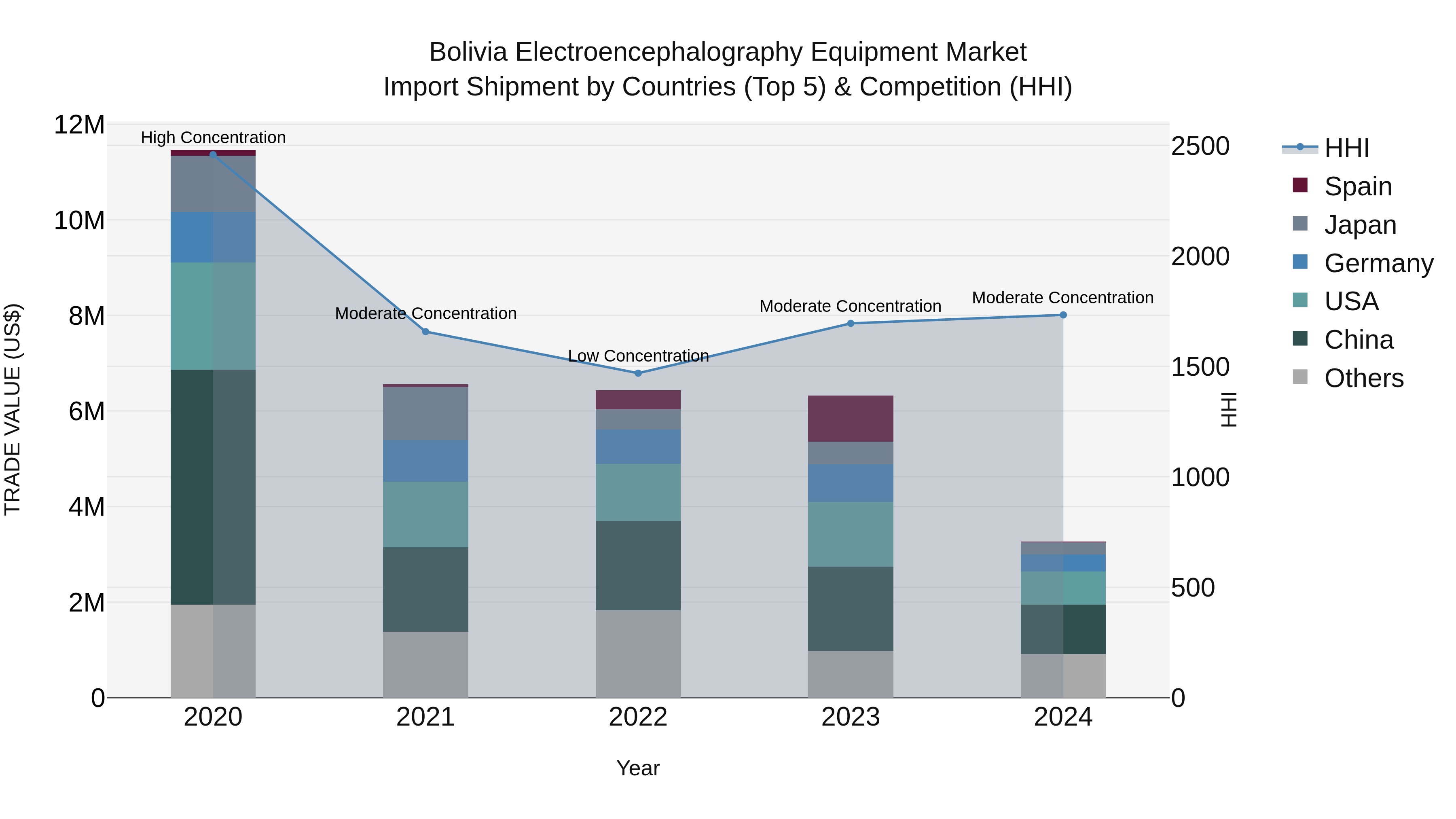 Bolivia Electroencephalography Equipment Market Top 5 Importing Countries and Market Competition (HHI) Analysis