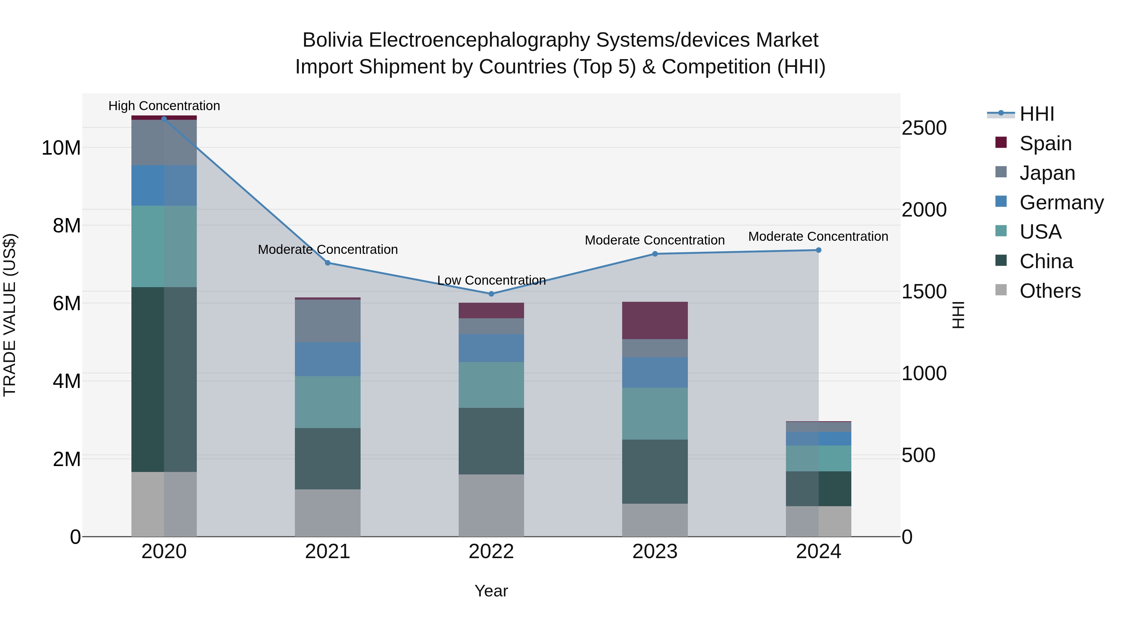 Bolivia Electroencephalography Systems\Devices Market Top 5 Importing Countries and Market Competition (HHI) Analysis