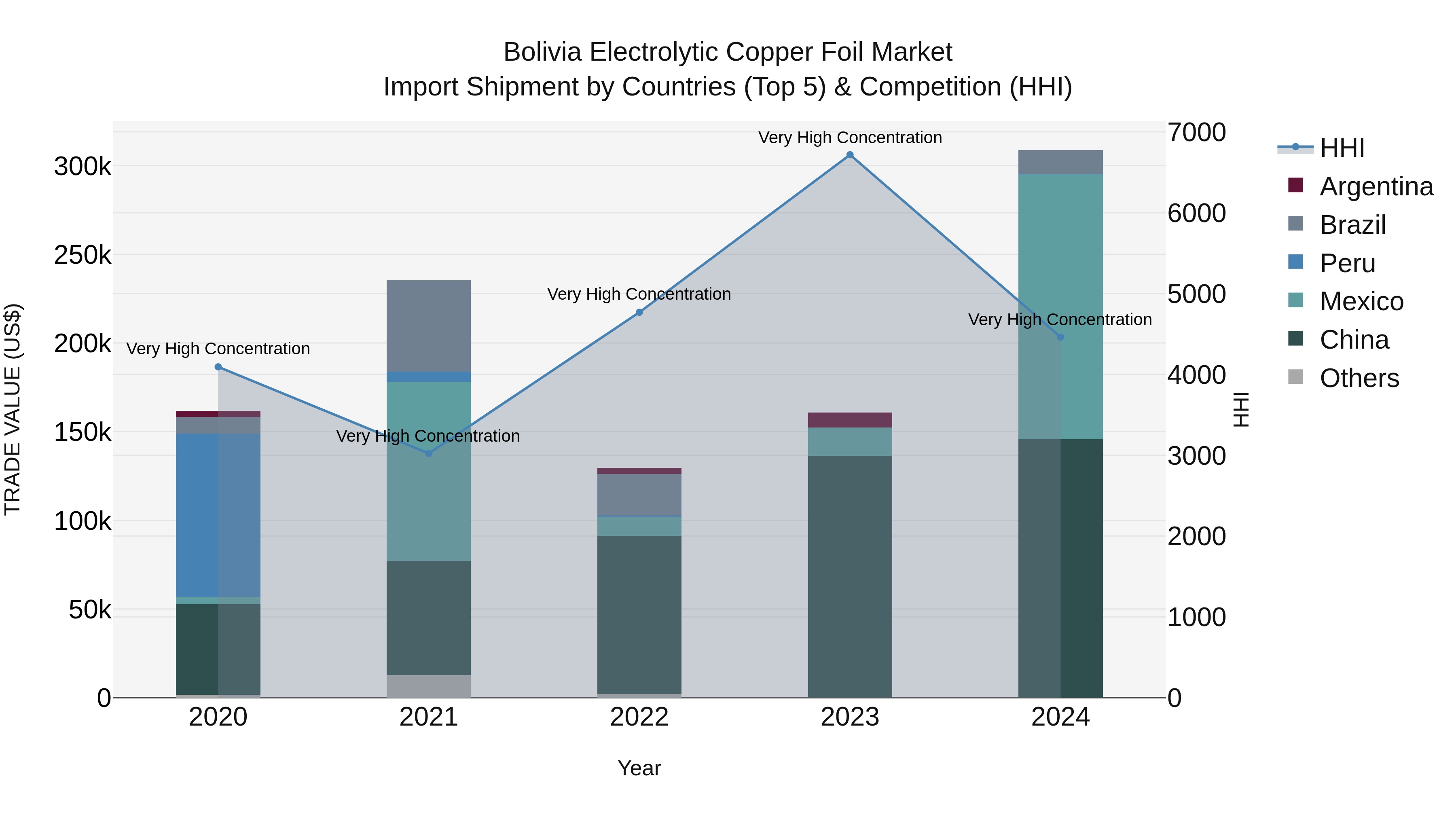 Bolivia Electrolytic Copper Foil Market Top 5 Importing Countries and Market Competition (HHI) Analysis