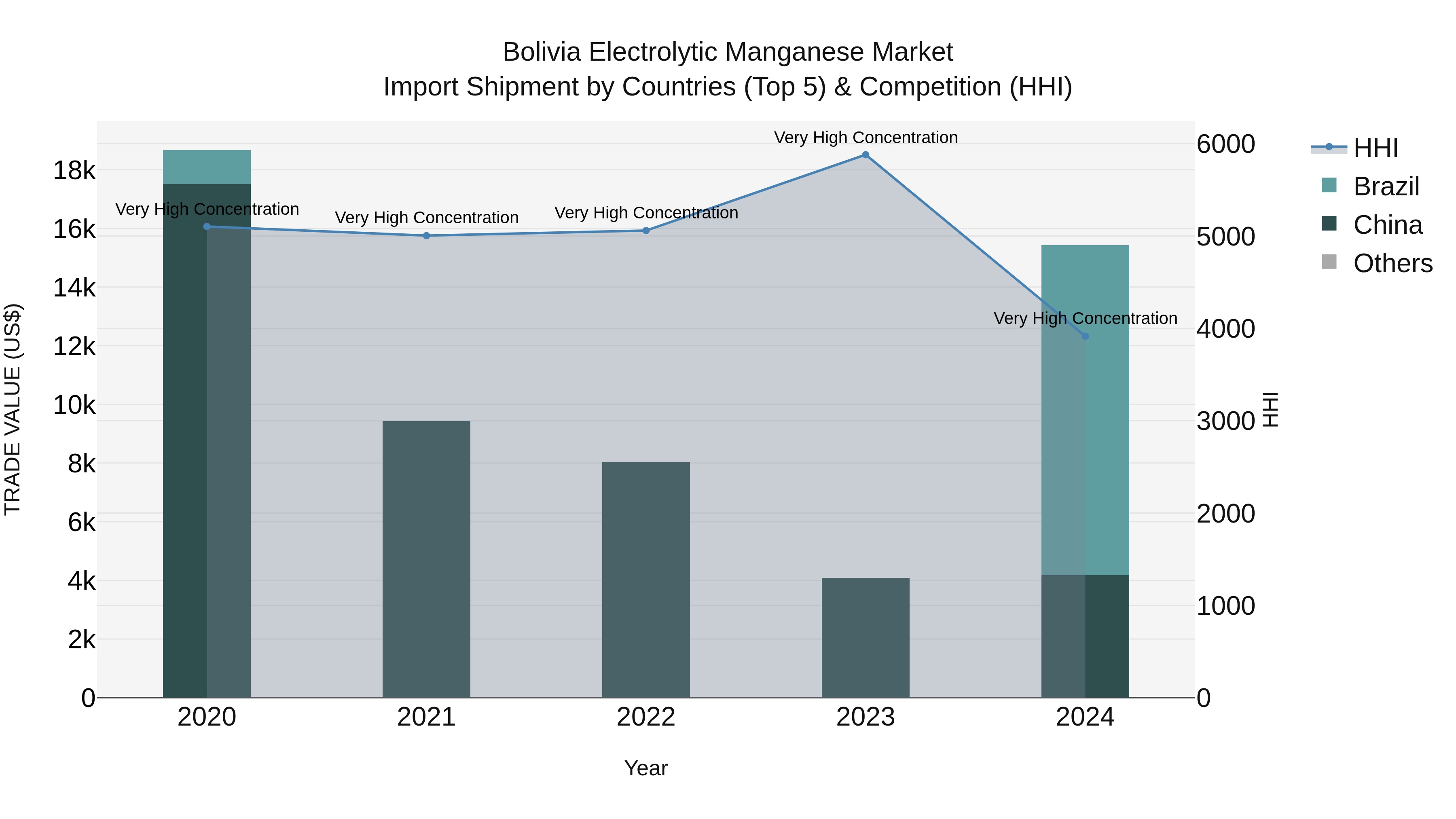 Bolivia Electrolytic Manganese Market Top 5 Importing Countries and Market Competition (HHI) Analysis