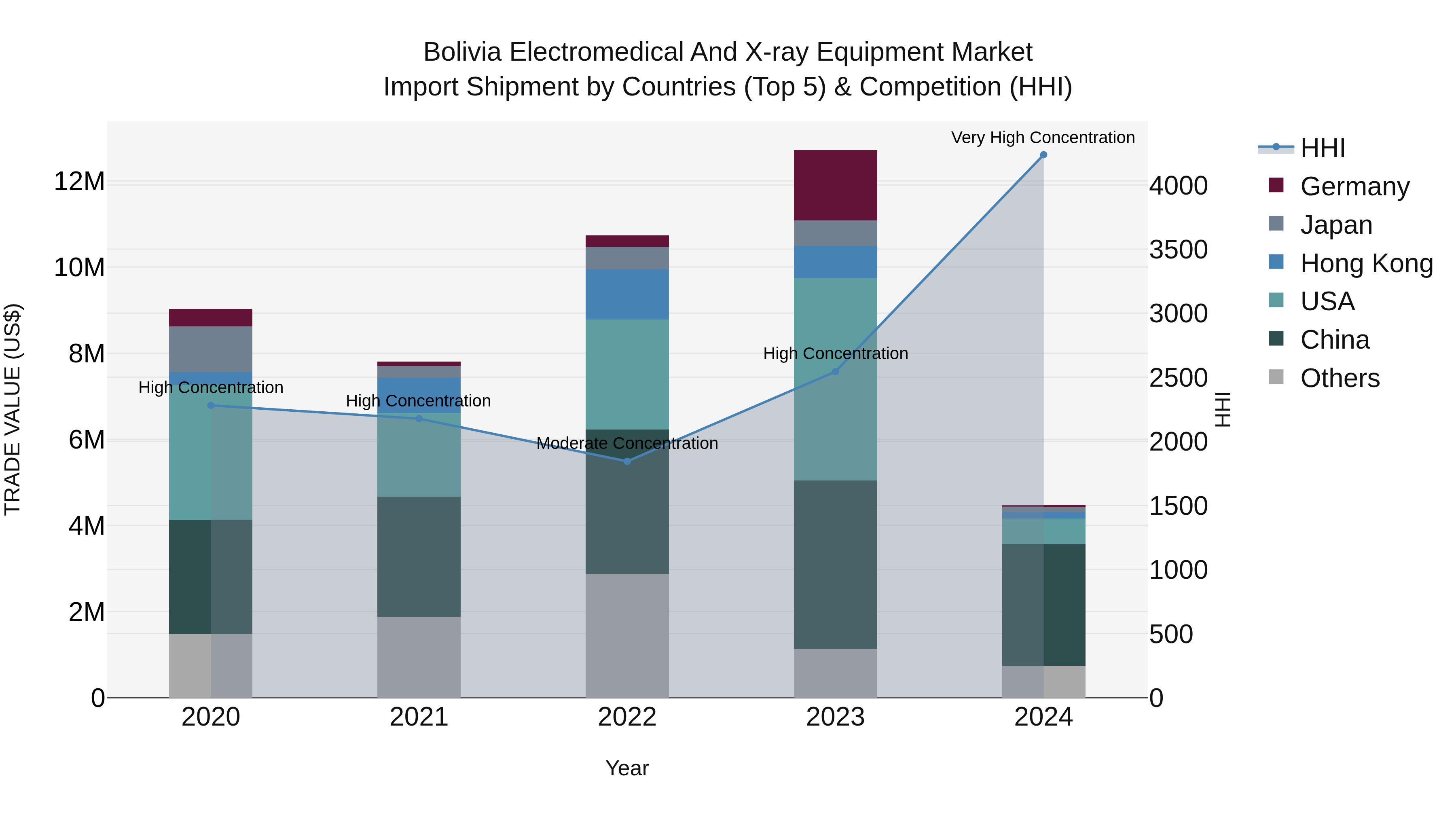 Bolivia Electromedical And X Ray Equipment Market Top 5 Importing Countries and Market Competition (HHI) Analysis