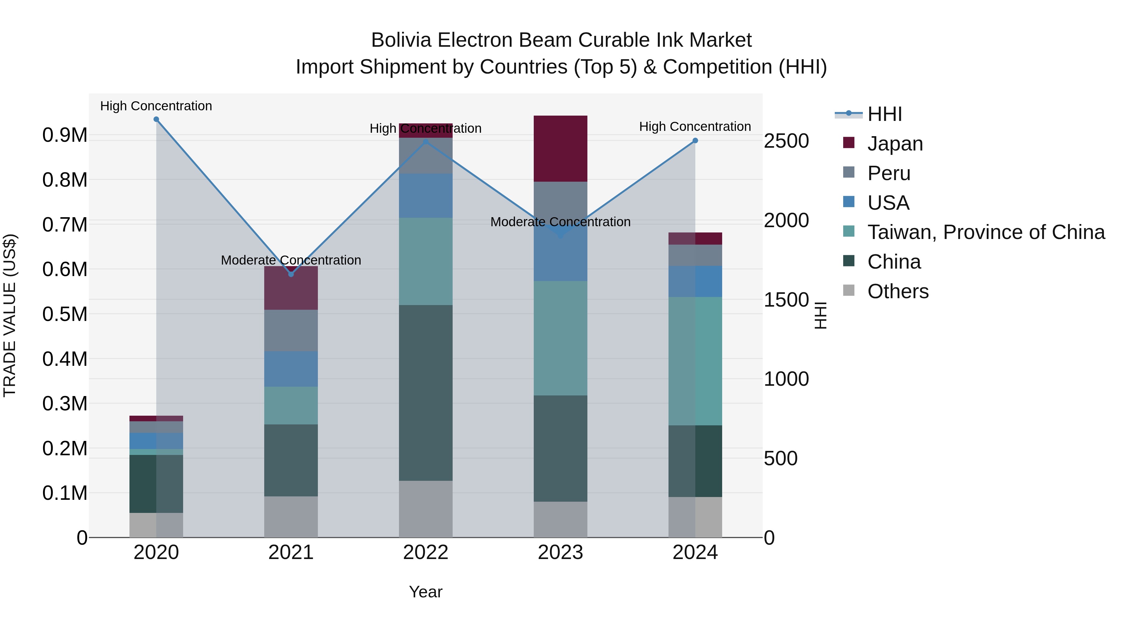 Bolivia Electron Beam Curable Ink Market Top 5 Importing Countries and Market Competition (HHI) Analysis
