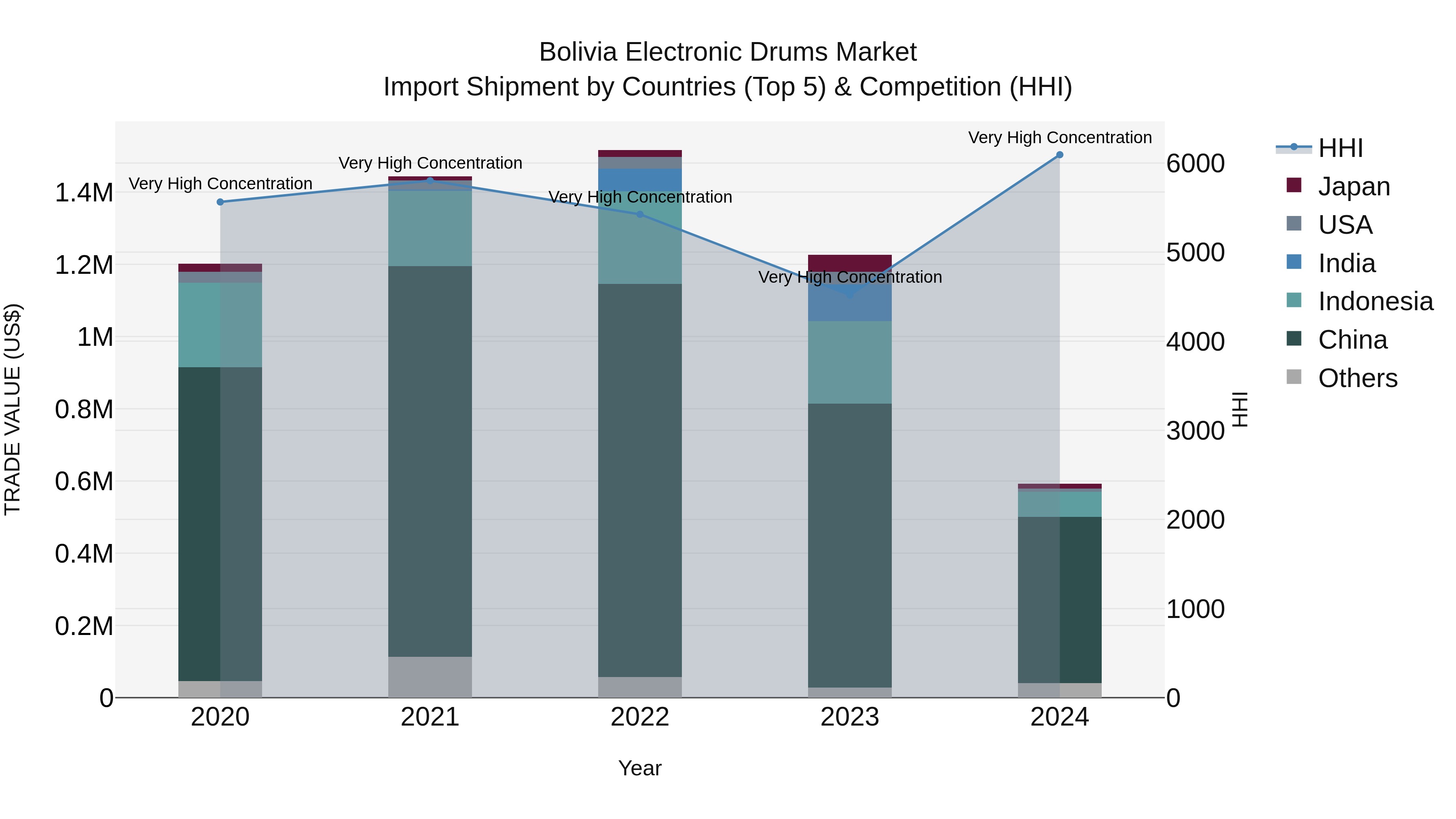 Bolivia Electronic Drums Market Top 5 Importing Countries and Market Competition (HHI) Analysis