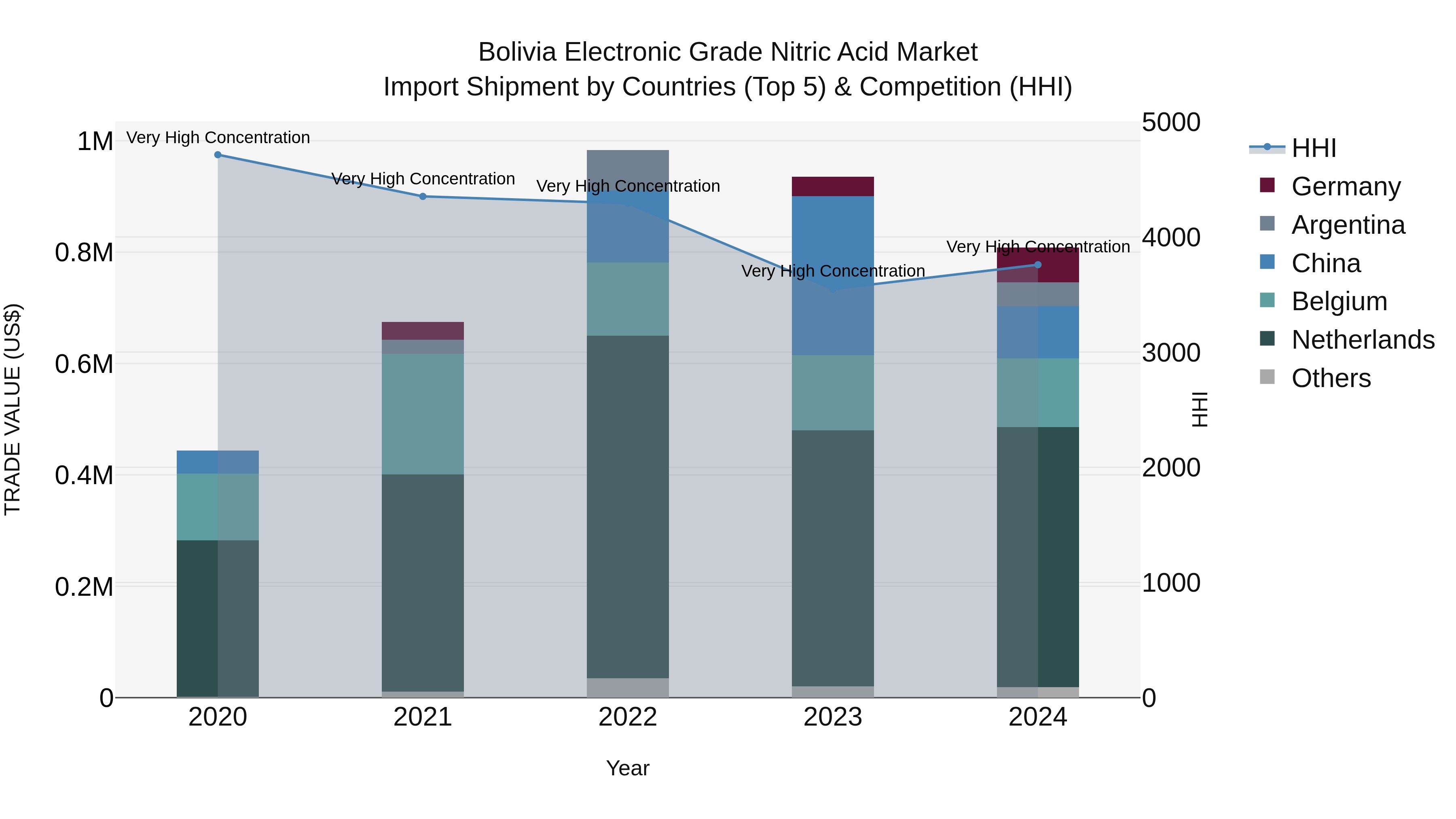 Bolivia Electronic Grade Nitric Acid Market Top 5 Importing Countries and Market Competition (HHI) Analysis