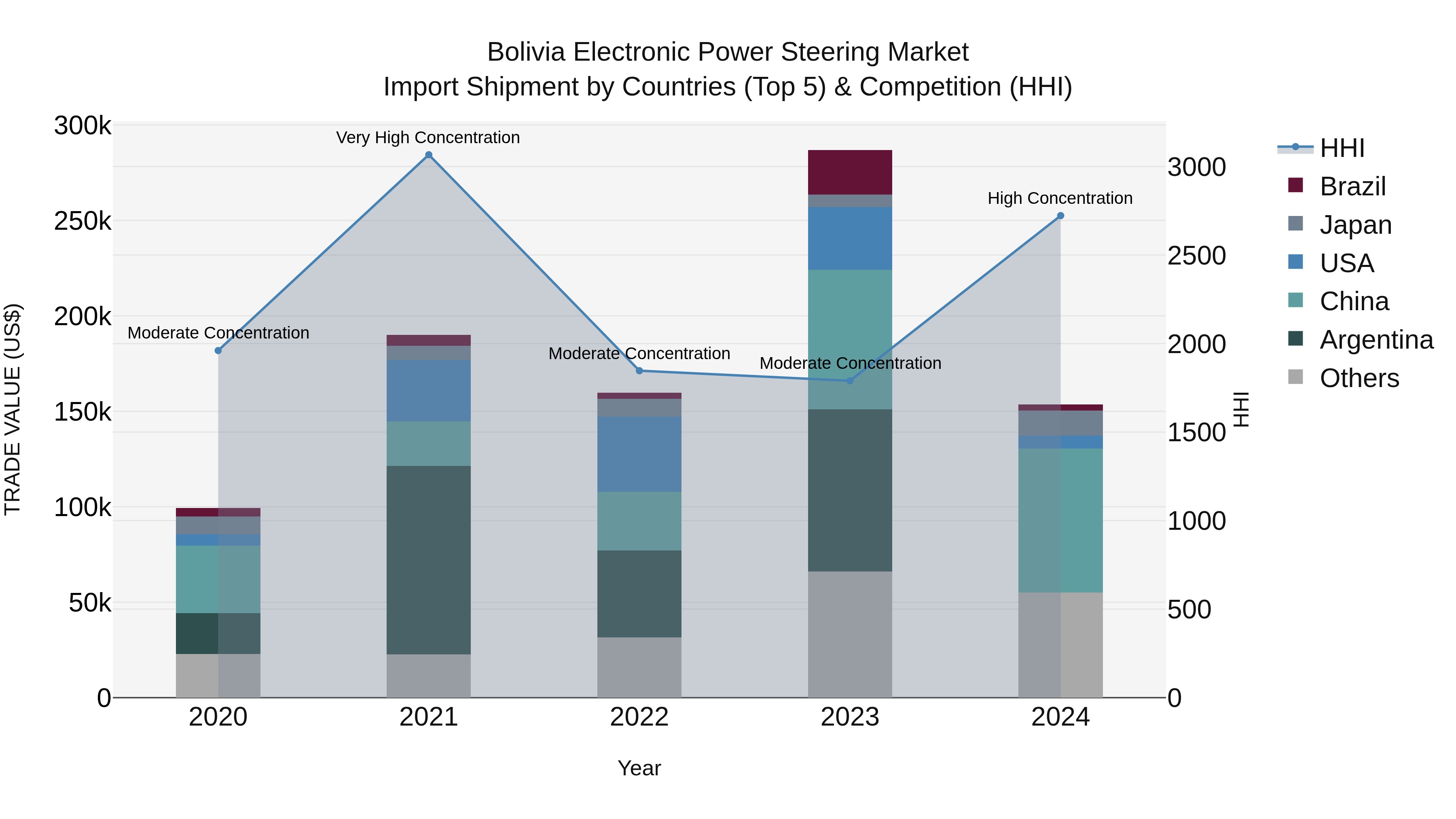 Bolivia Electronic Power Steering Market Top 5 Importing Countries and Market Competition (HHI) Analysis