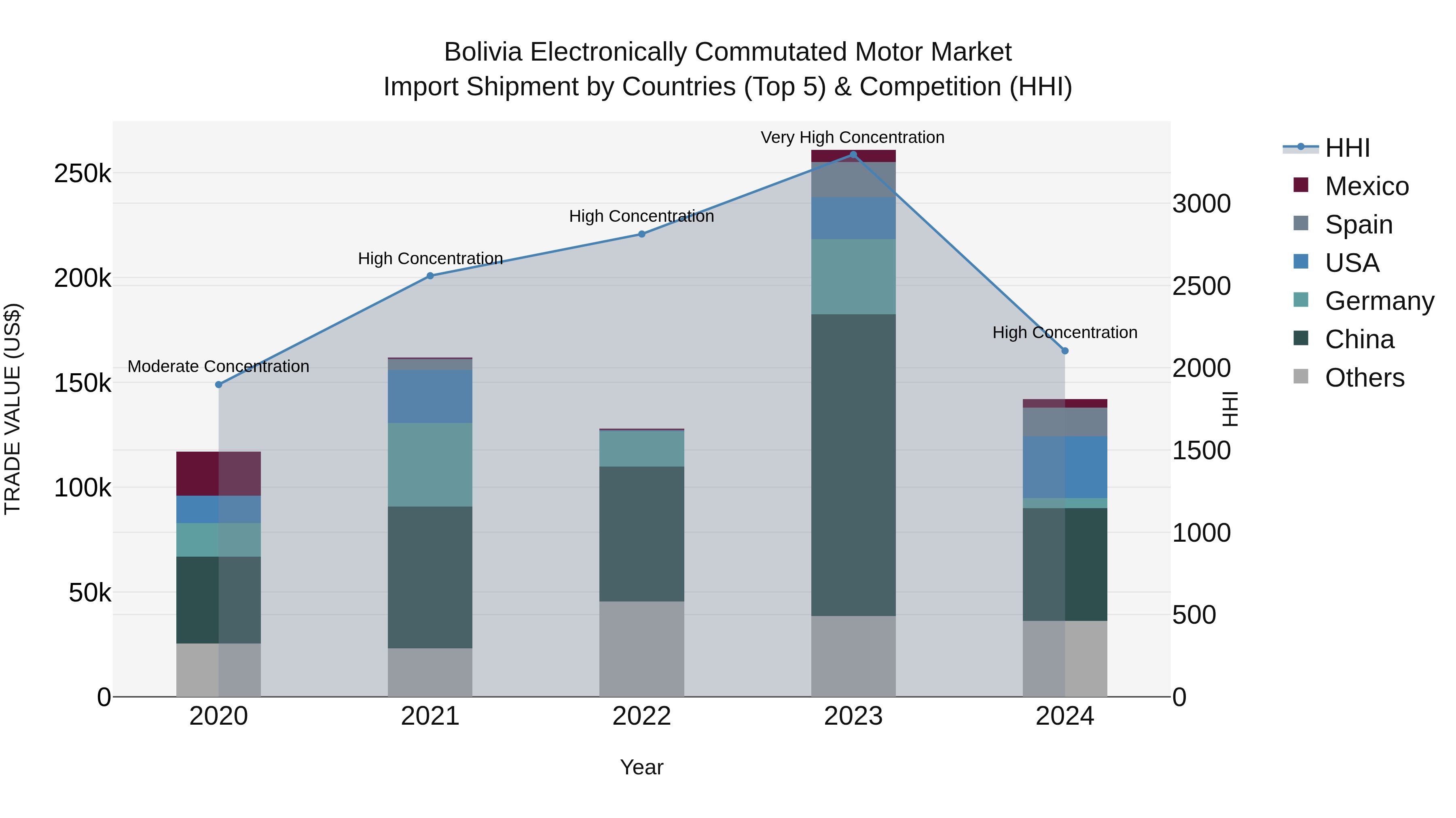 Bolivia Electronically Commutated Motor Market Top 5 Importing Countries and Market Competition (HHI) Analysis