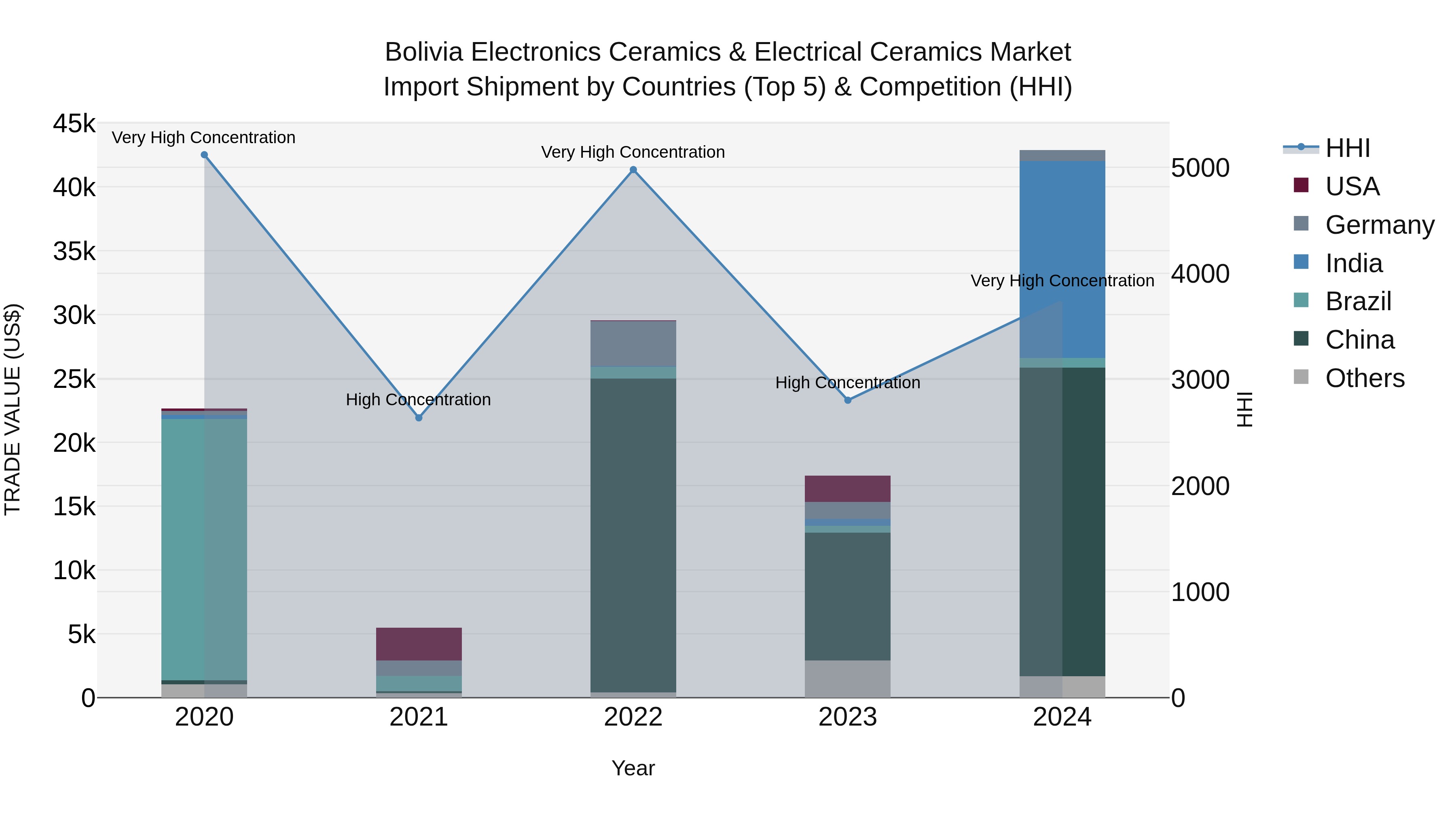 Bolivia Electronics Ceramics & Electrical Ceramics Market Top 5 Importing Countries and Market Competition (HHI) Analysis