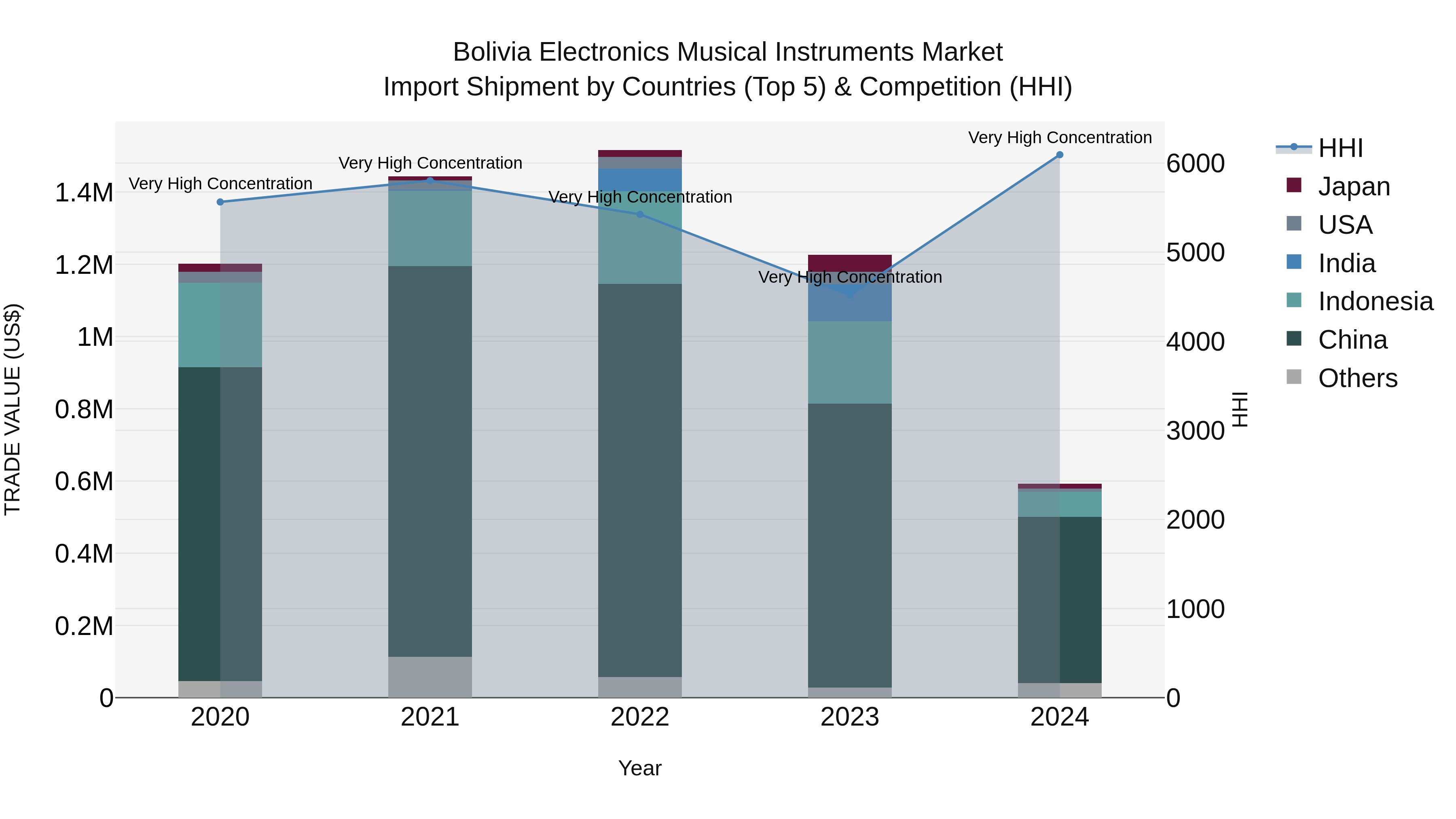 Bolivia Electronics Musical Instruments Market Top 5 Importing Countries and Market Competition (HHI) Analysis