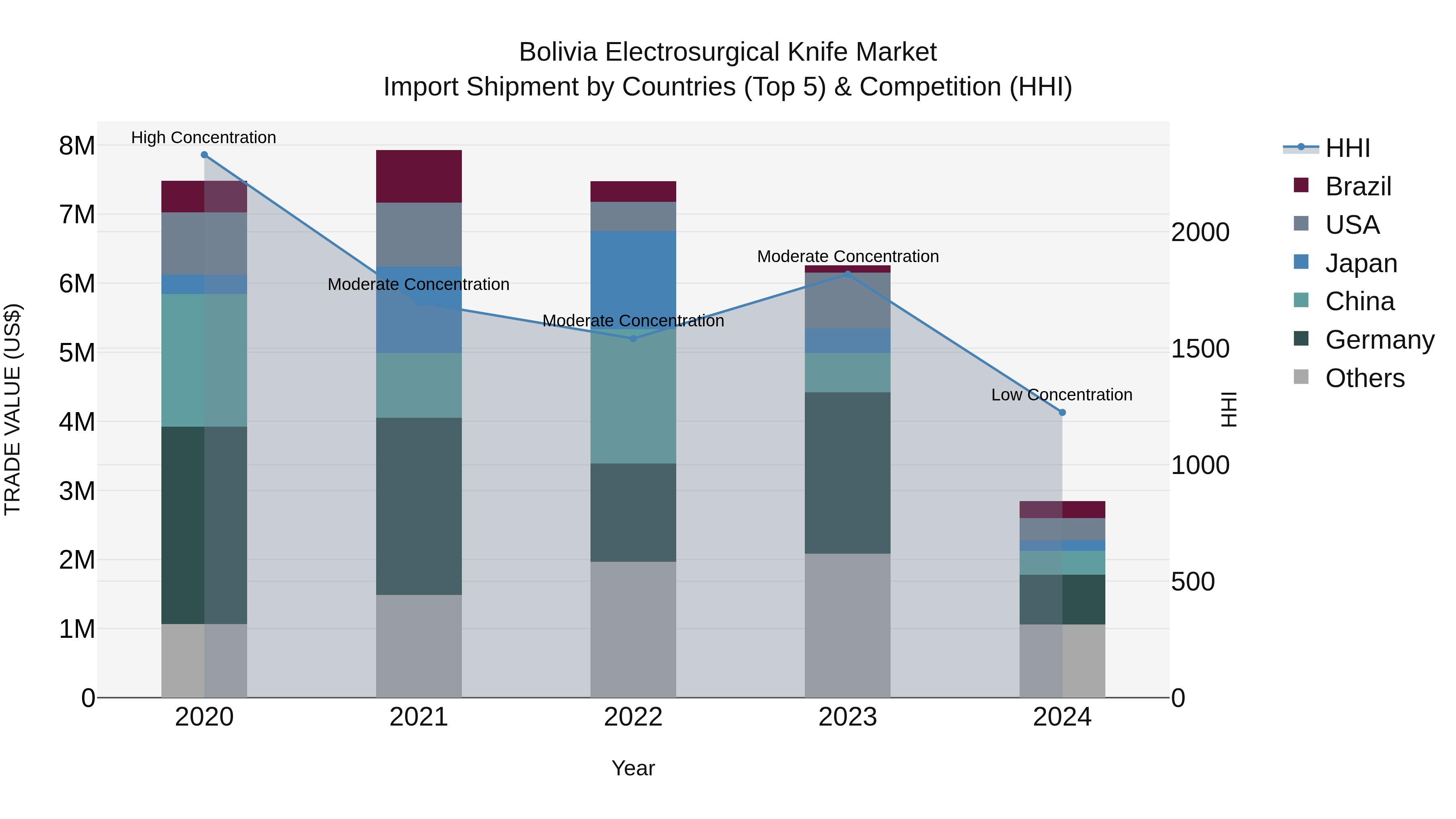 Bolivia Electrosurgical Knife Market Top 5 Importing Countries and Market Competition (HHI) Analysis