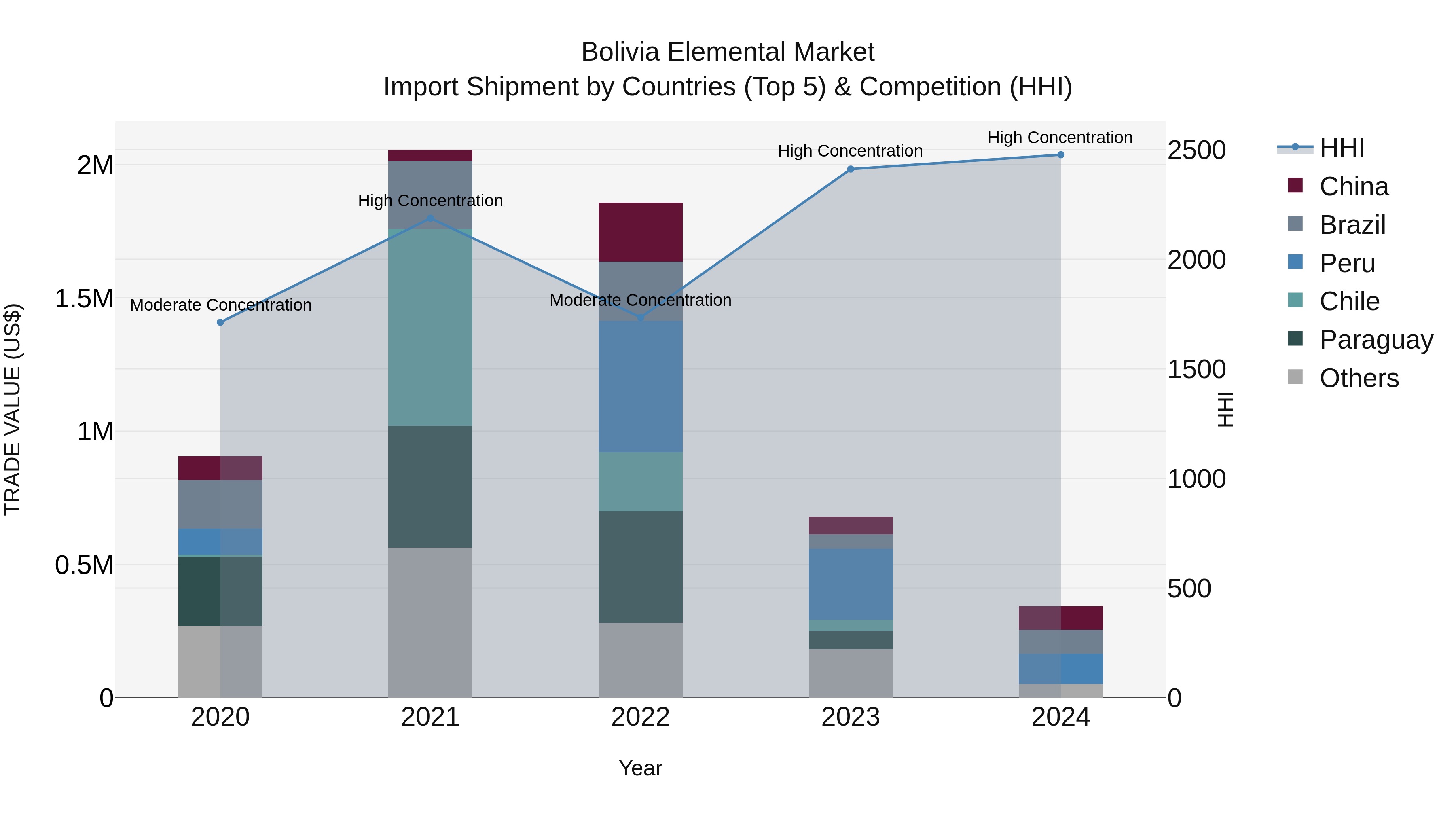 Bolivia Elemental Market Top 5 Importing Countries and Market Competition (HHI) Analysis