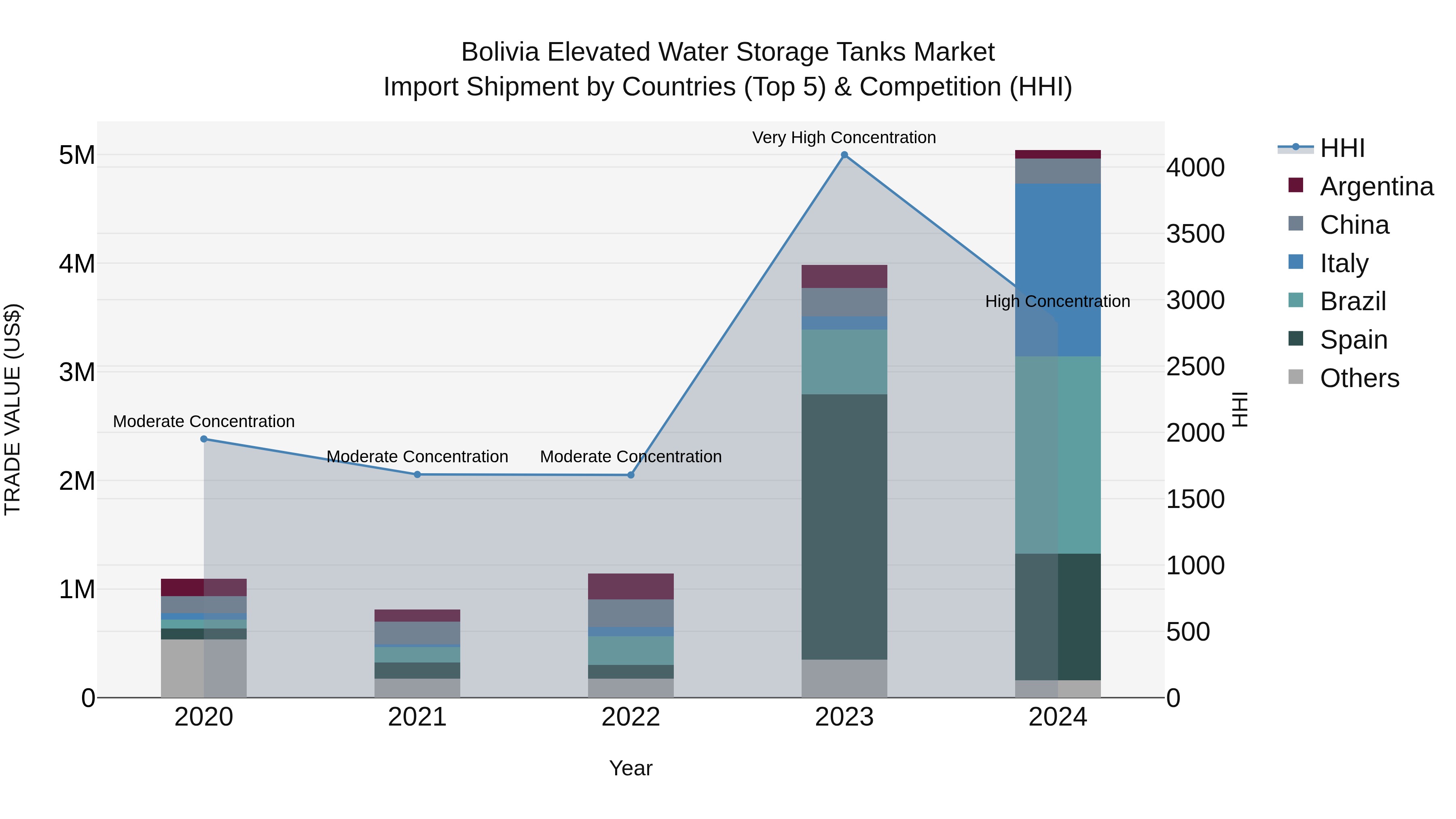 Bolivia Elevated Water Storage Tanks Market Top 5 Importing Countries and Market Competition (HHI) Analysis