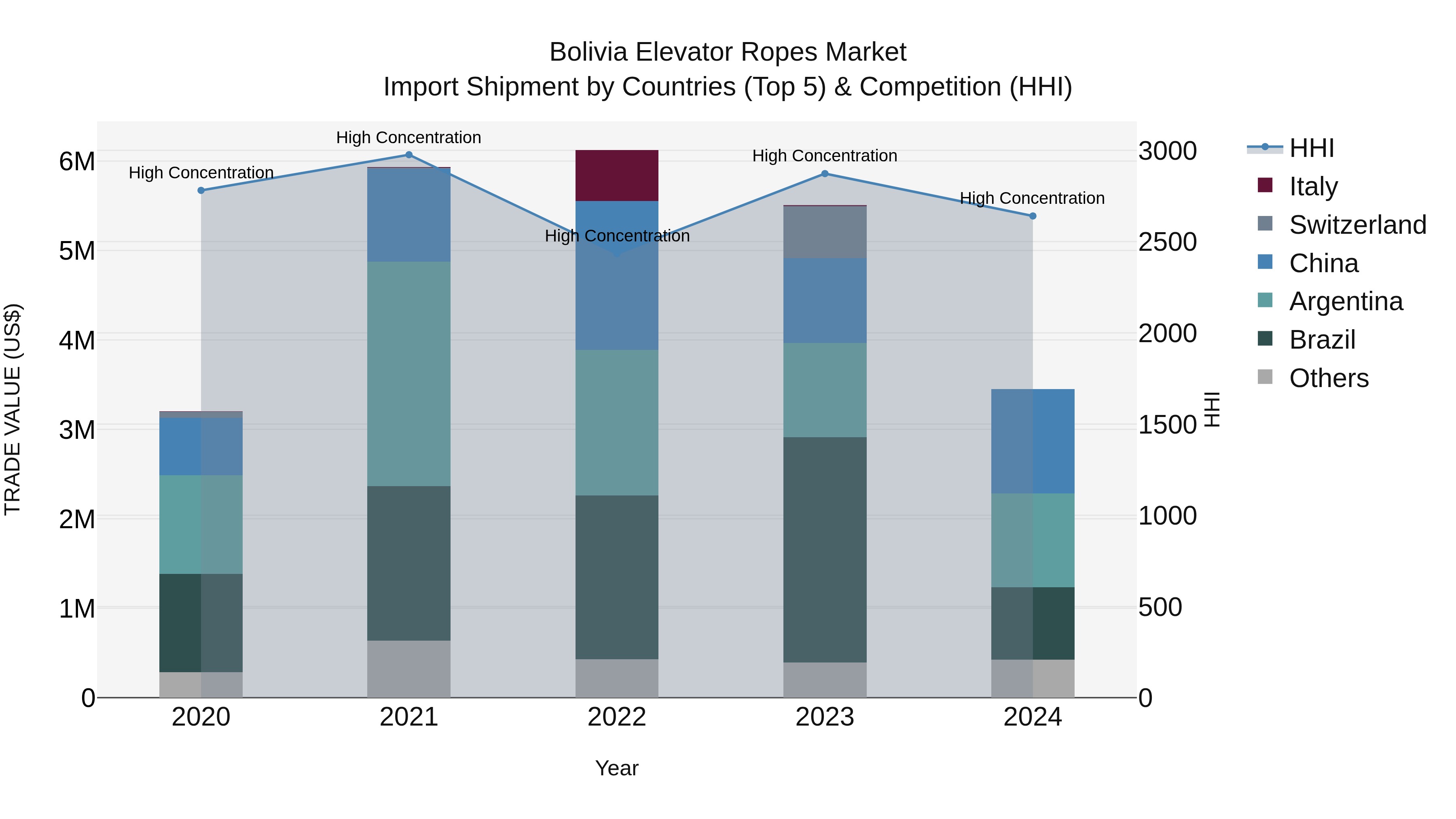 Bolivia Elevator Ropes Market Top 5 Importing Countries and Market Competition (HHI) Analysis