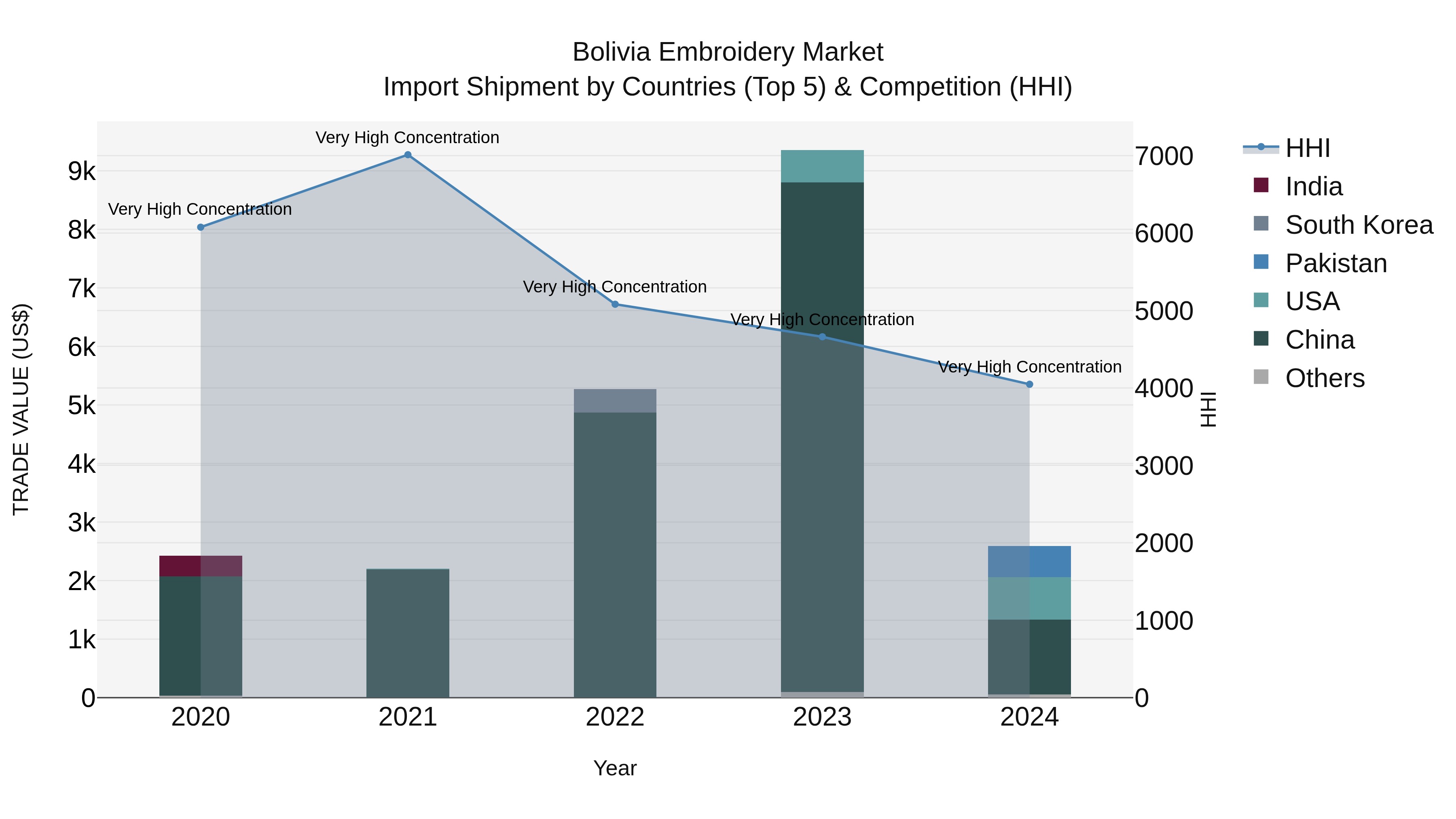 Bolivia Embroidery Market Top 5 Importing Countries and Market Competition (HHI) Analysis