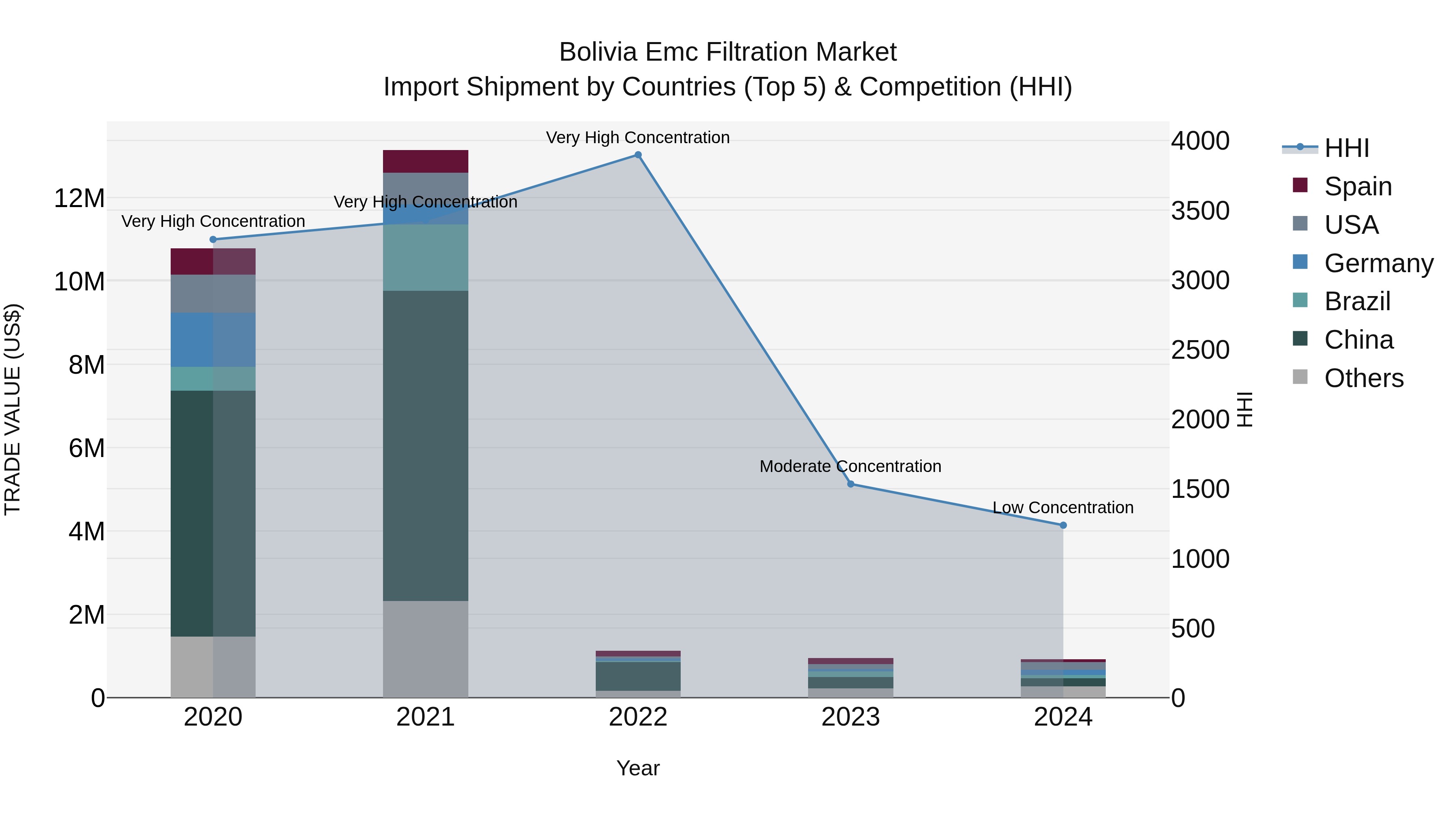 Bolivia Emc Filtration Market Top 5 Importing Countries and Market Competition (HHI) Analysis