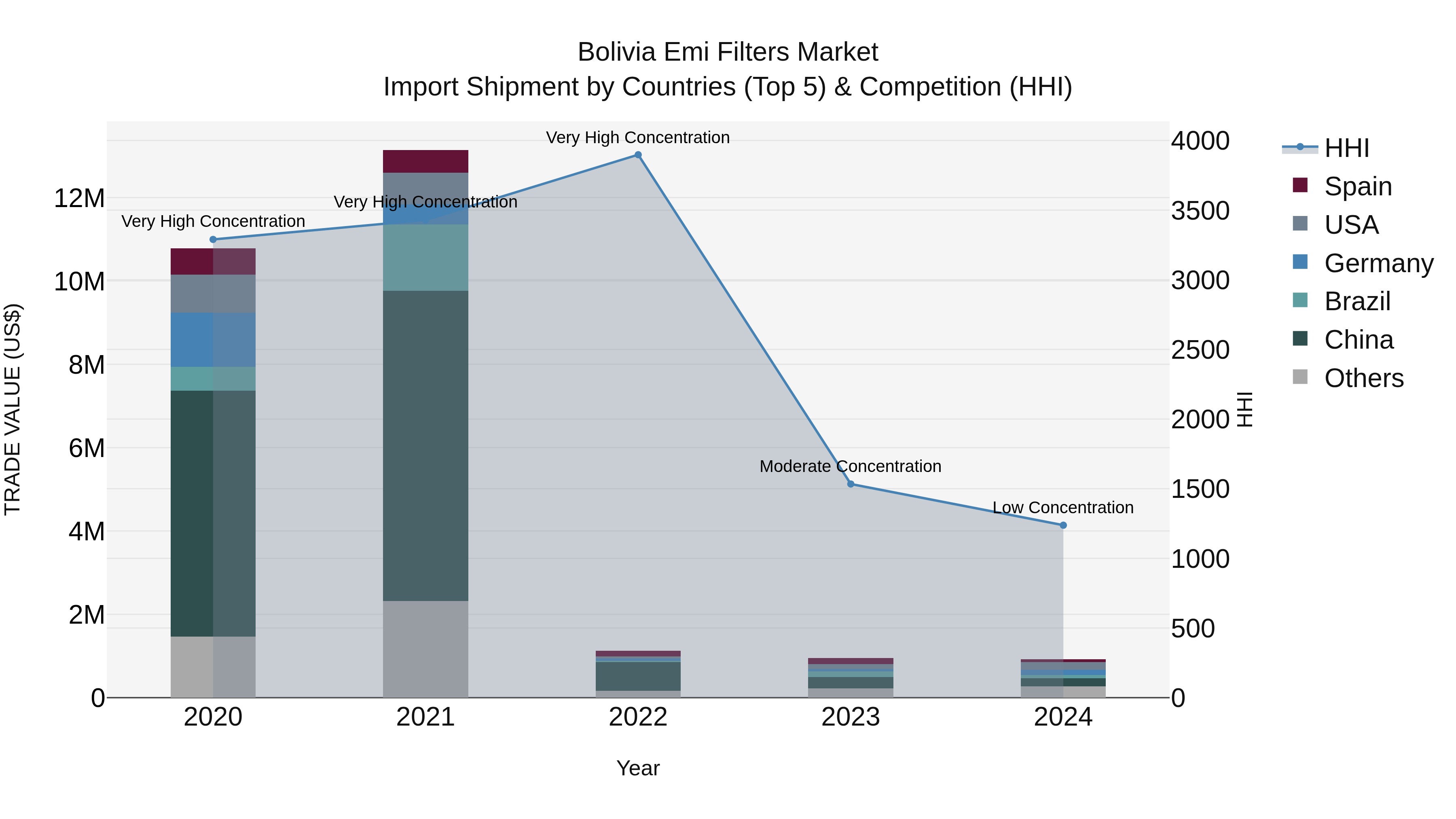 Bolivia Emi Filters Market Top 5 Importing Countries and Market Competition (HHI) Analysis