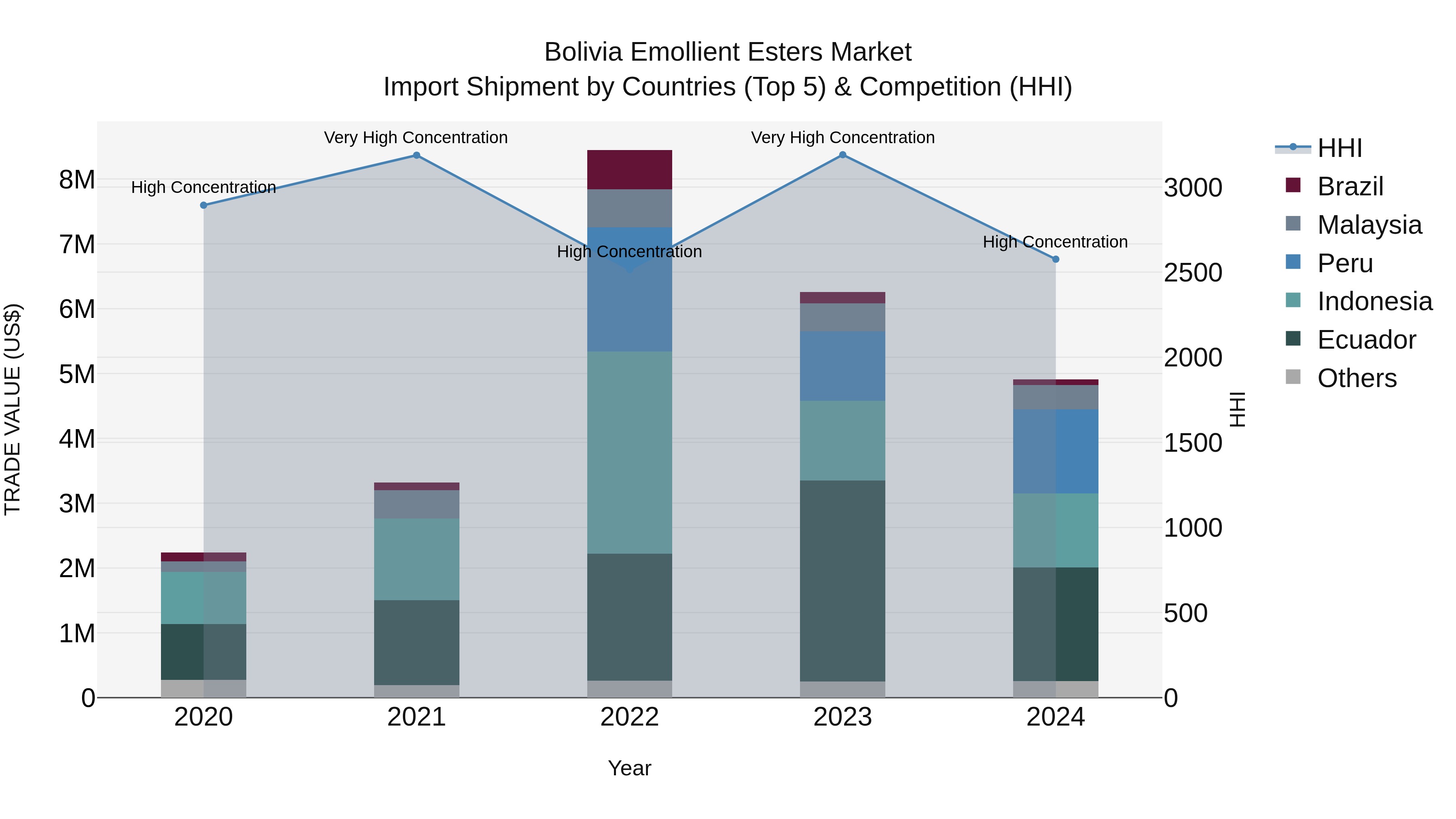 Bolivia Emollient Esters Market Top 5 Importing Countries and Market Competition (HHI) Analysis