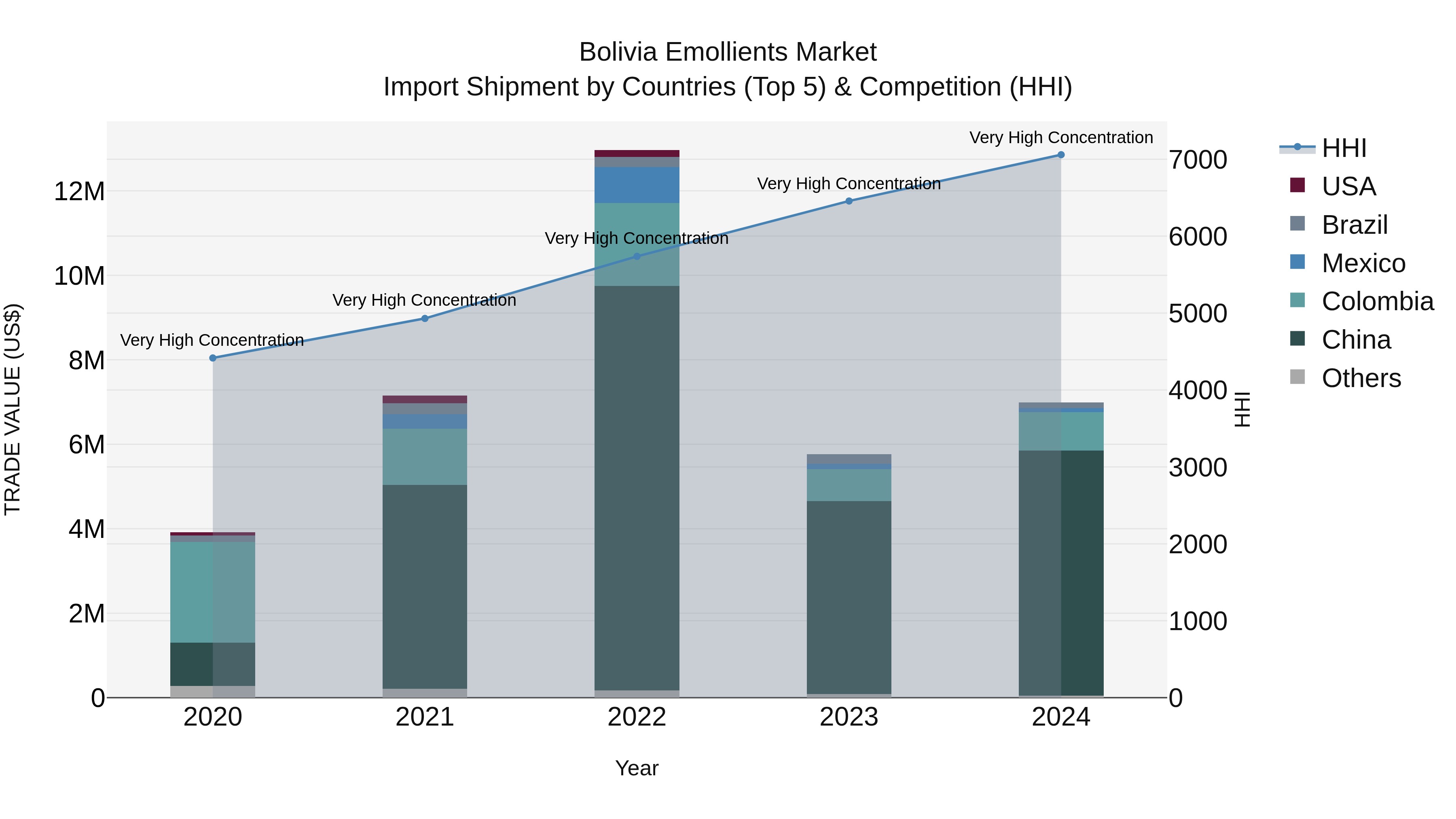 Bolivia Emollients Market Top 5 Importing Countries and Market Competition (HHI) Analysis