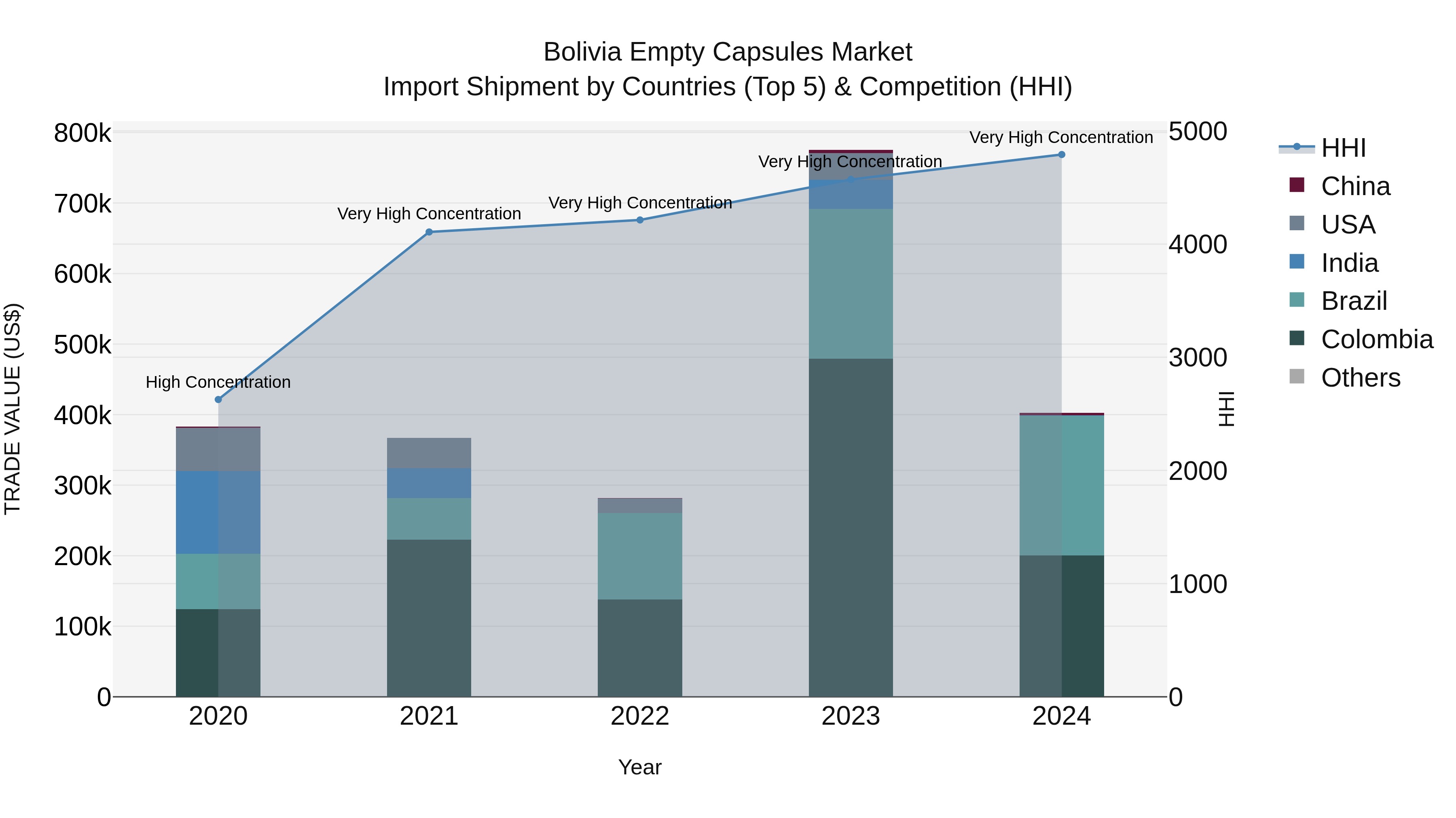 Bolivia Empty Capsules Market Top 5 Importing Countries and Market Competition (HHI) Analysis
