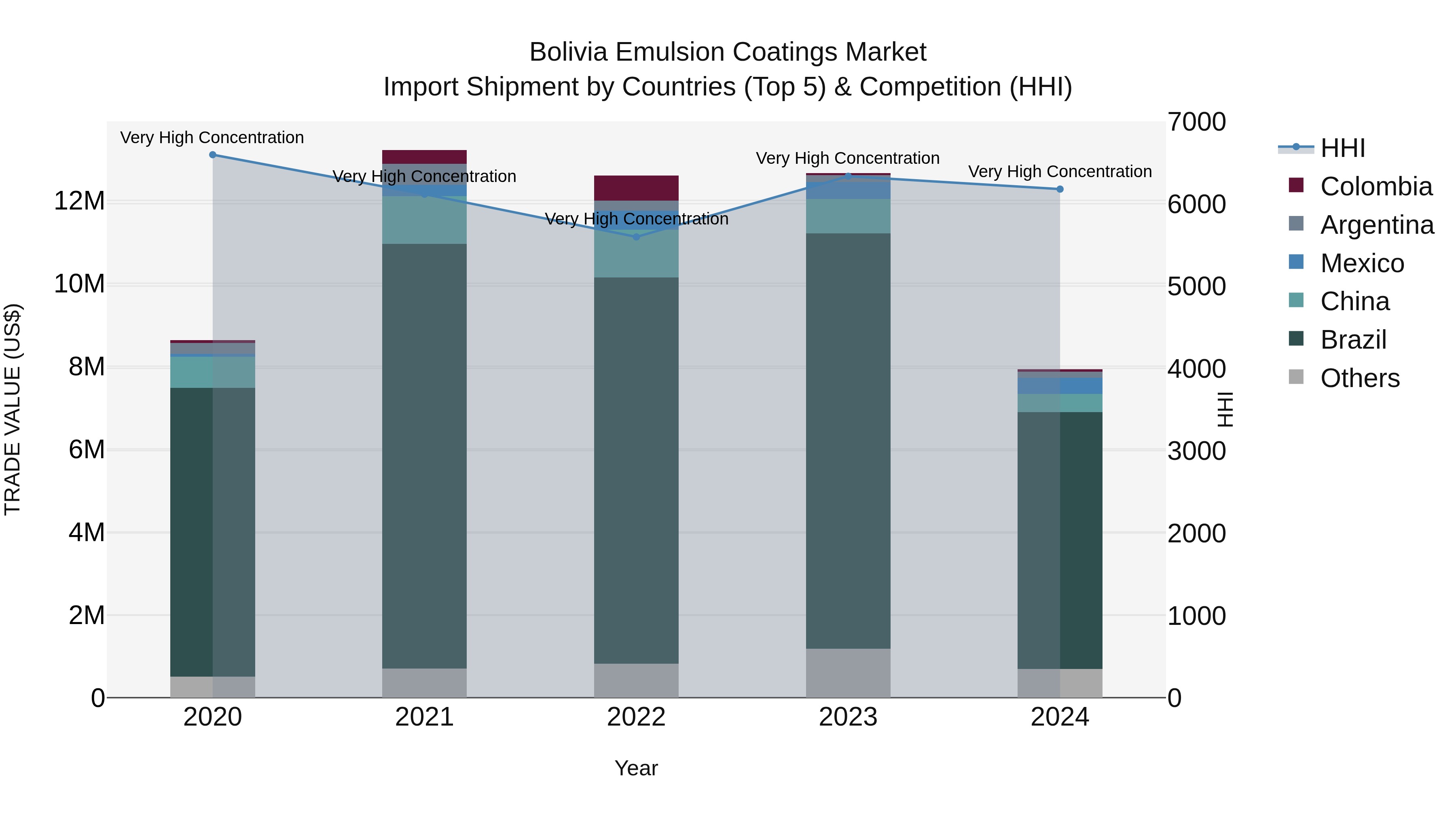 Bolivia Emulsion Coatings Market Top 5 Importing Countries and Market Competition (HHI) Analysis