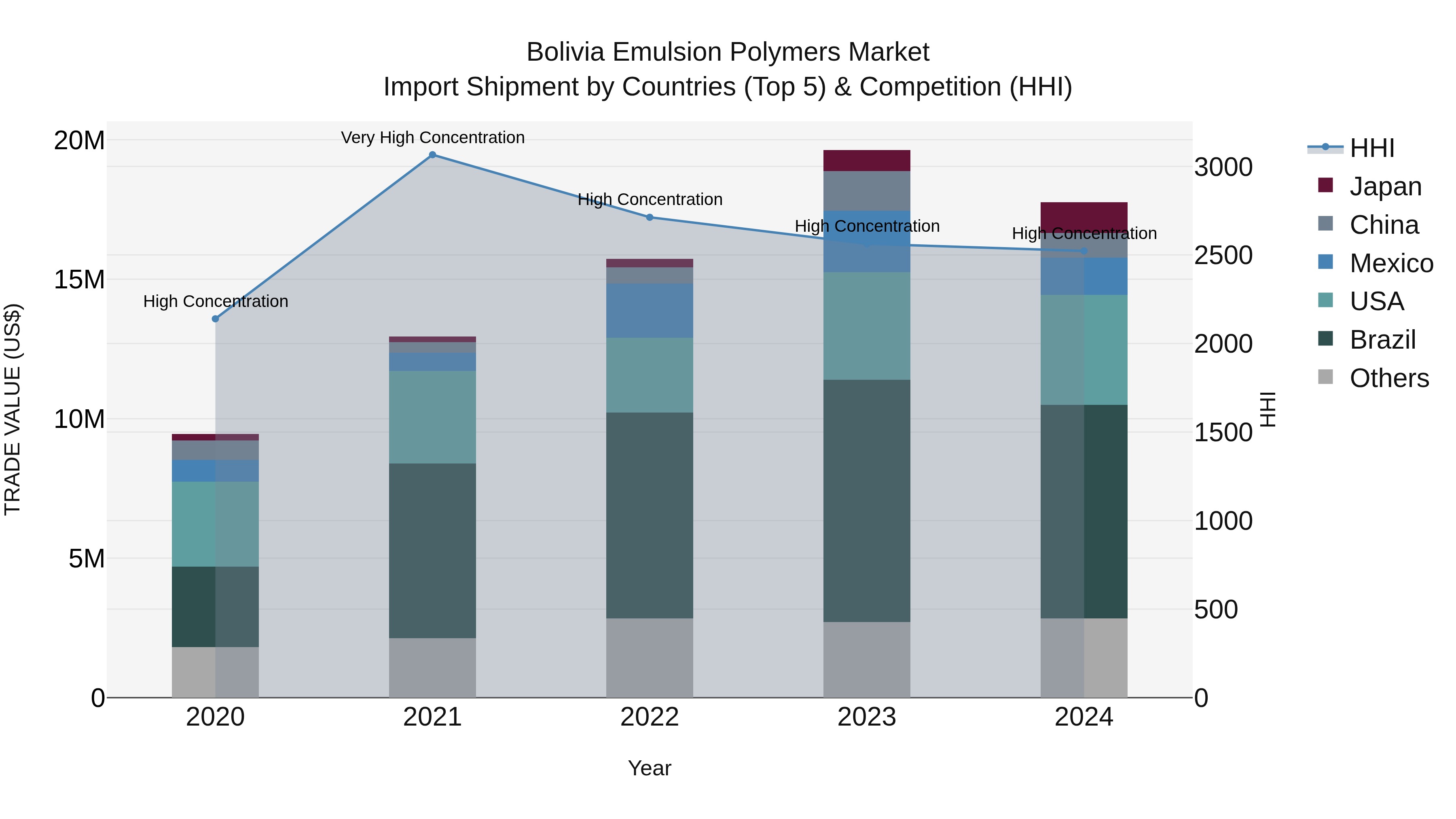 Bolivia Emulsion Polymers Market Top 5 Importing Countries and Market Competition (HHI) Analysis