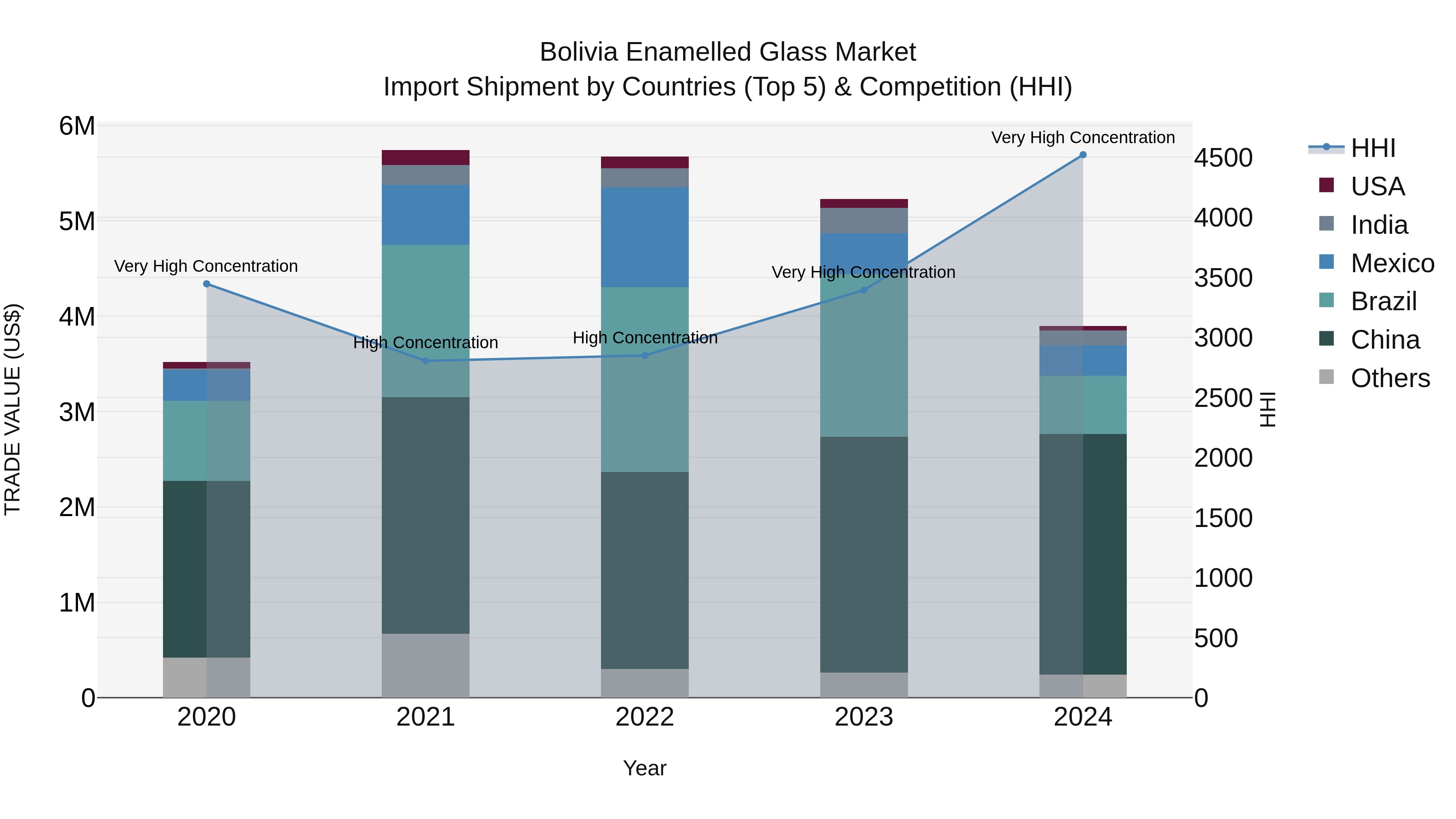 Bolivia Enamelled Glass Market Top 5 Importing Countries and Market Competition (HHI) Analysis
