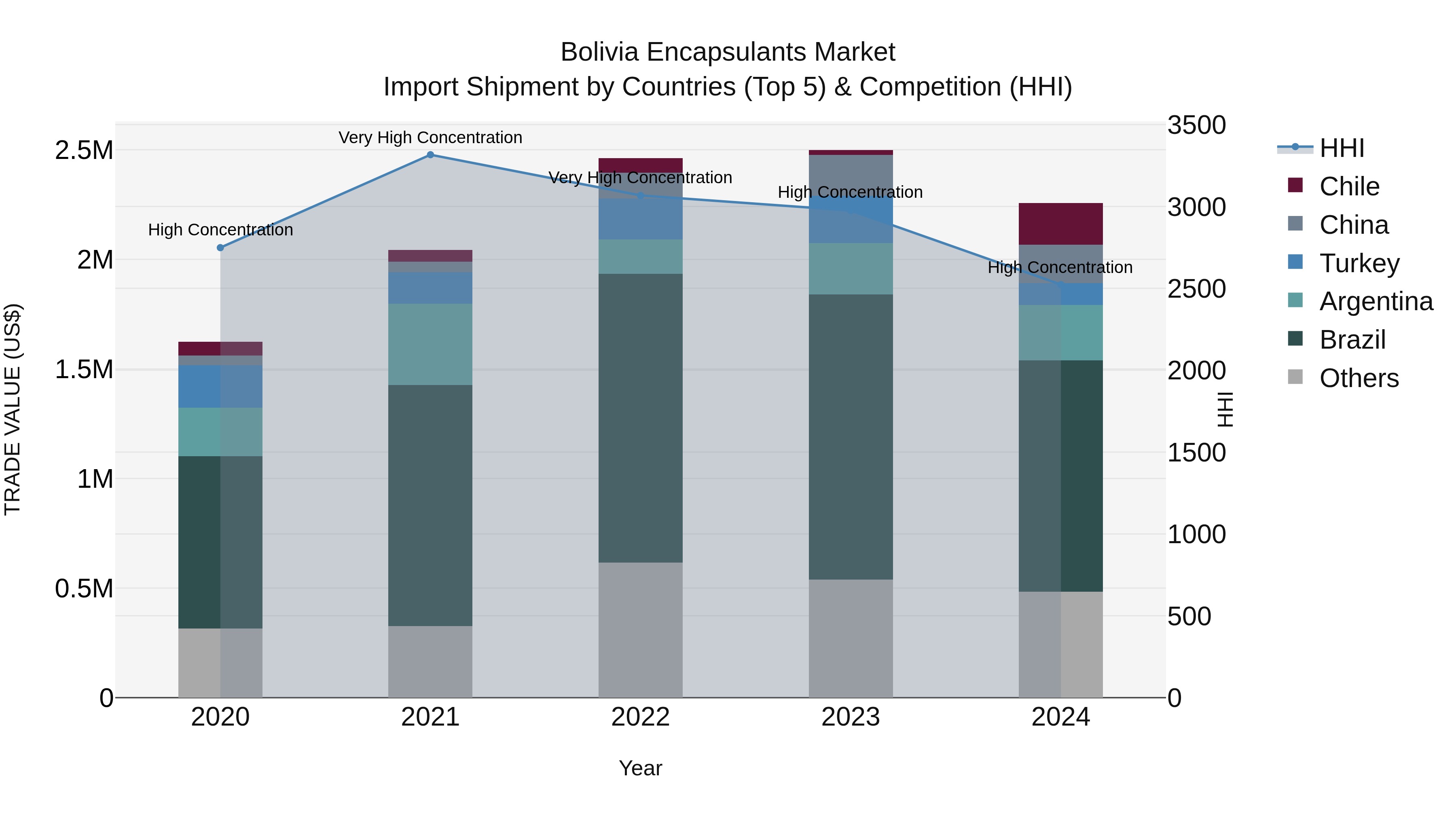 Bolivia Encapsulants Market Top 5 Importing Countries and Market Competition (HHI) Analysis