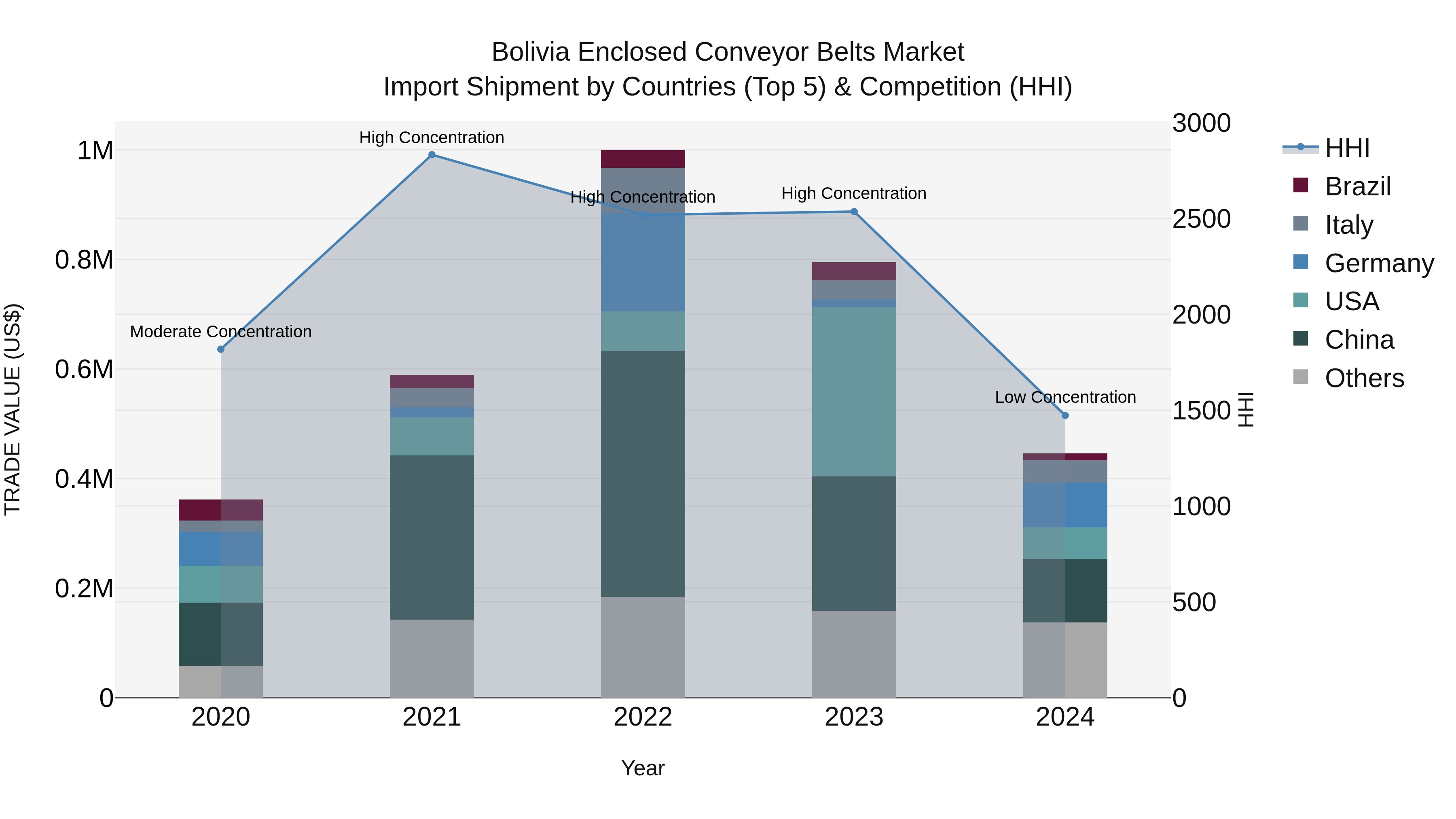 Bolivia Enclosed Conveyor Belts Market Top 5 Importing Countries and Market Competition (HHI) Analysis
