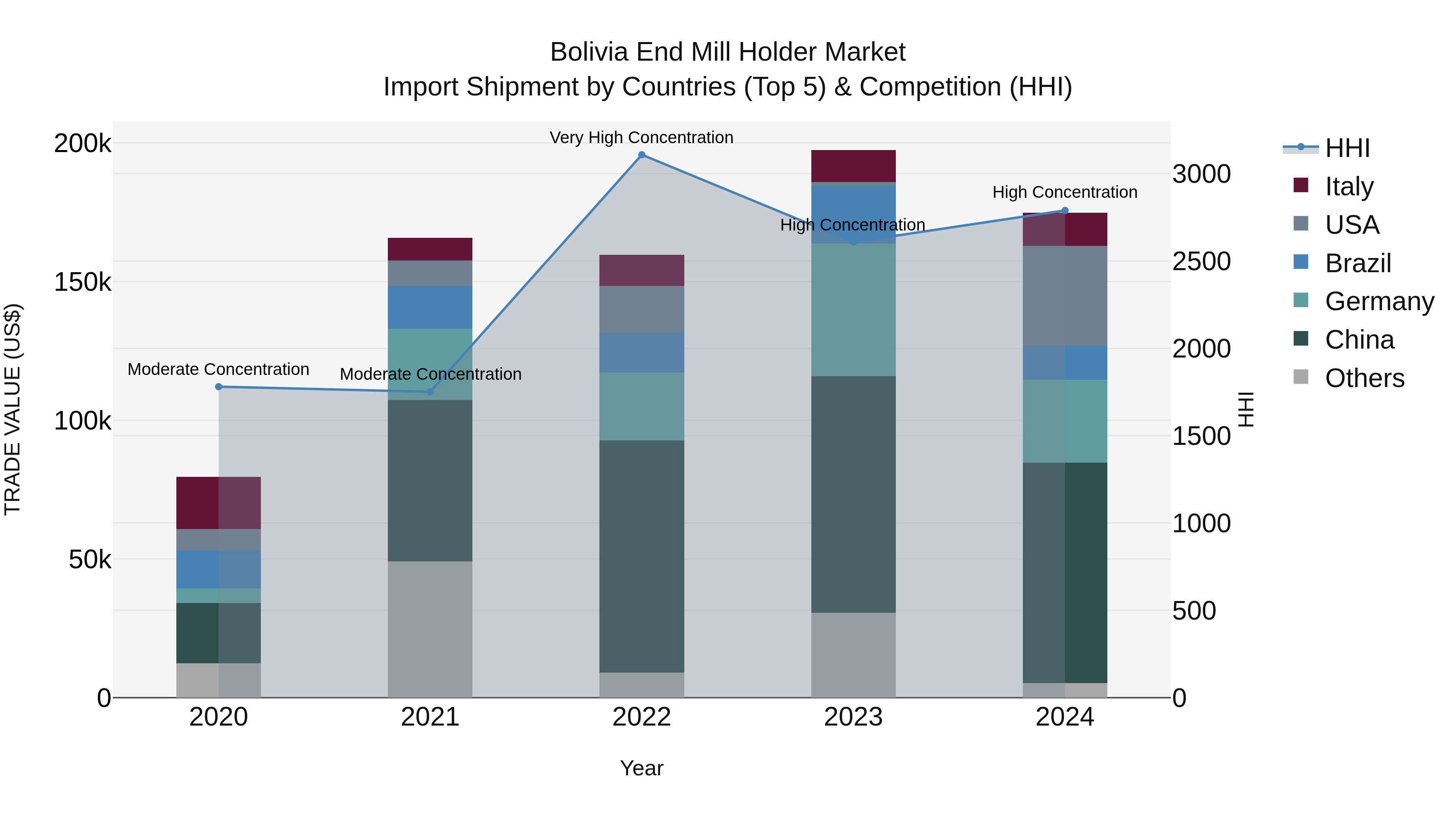 Bolivia End Mill Holder Market Top 5 Importing Countries and Market Competition (HHI) Analysis