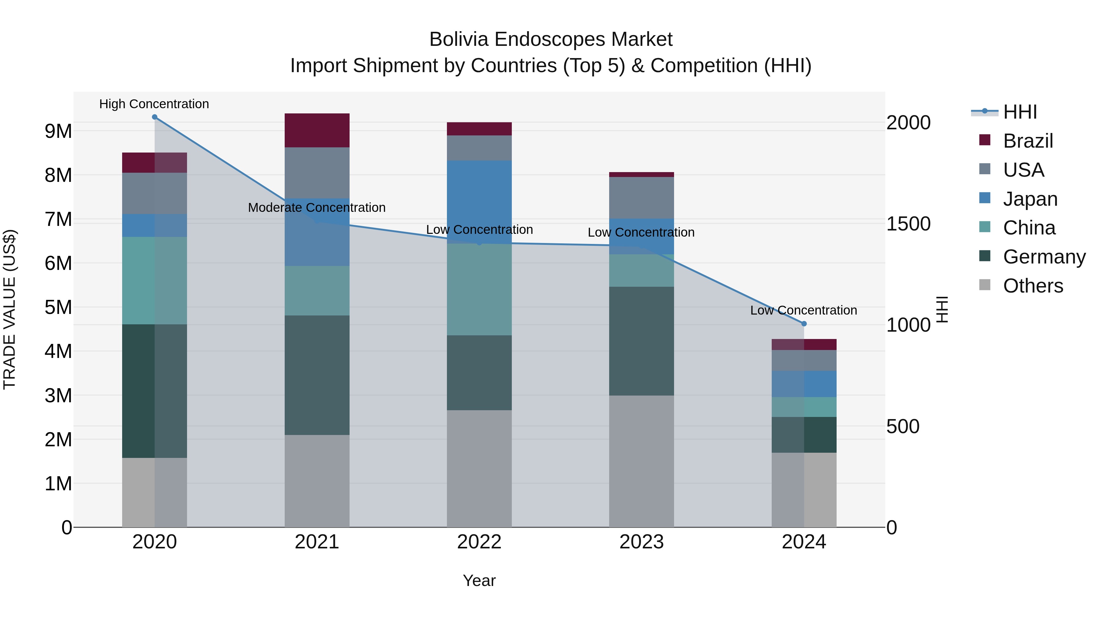 Bolivia Endoscopes Market Top 5 Importing Countries and Market Competition (HHI) Analysis