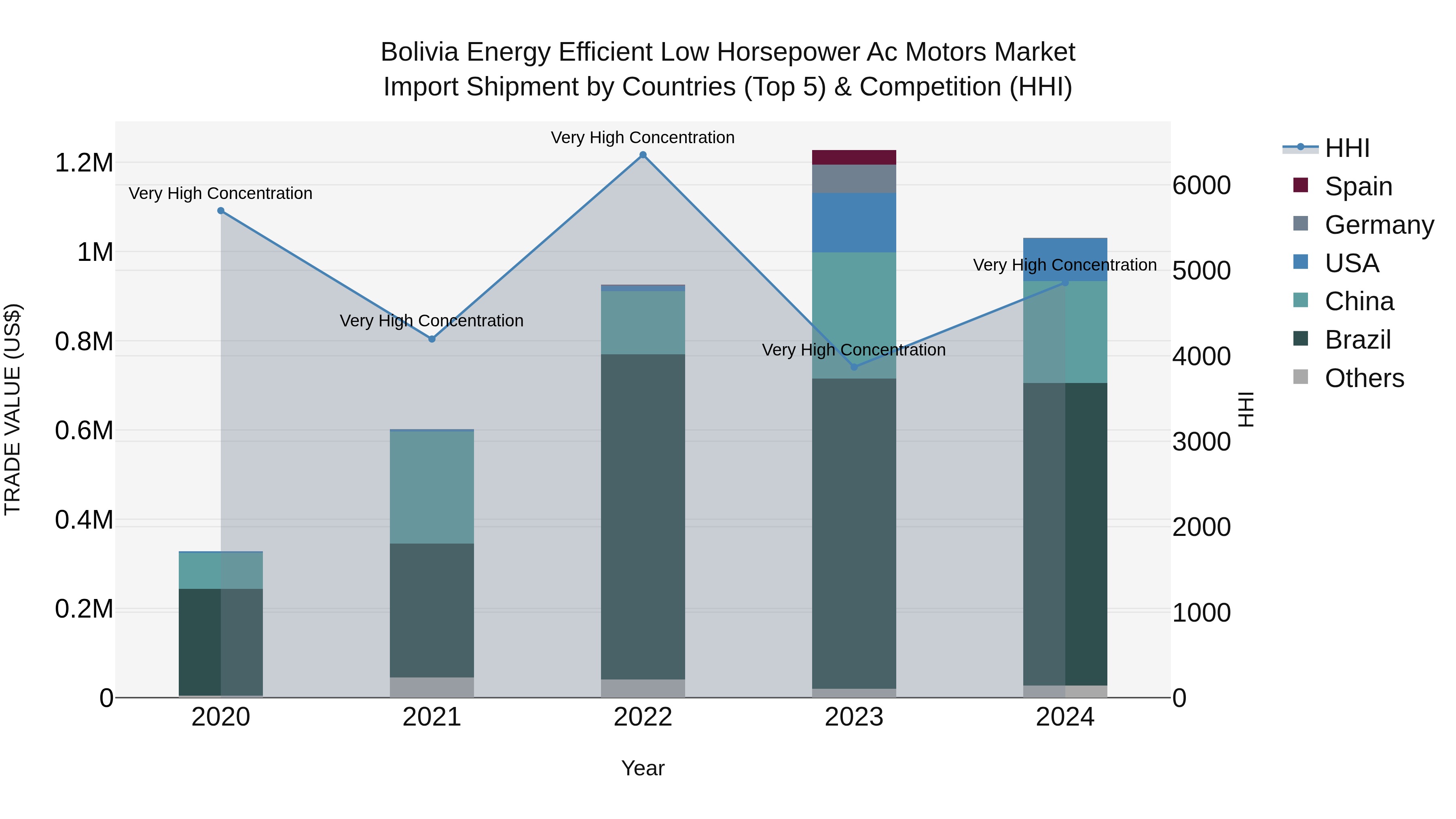 Bolivia Energy Efficient Low Horsepower Ac Motors Market Top 5 Importing Countries and Market Competition (HHI) Analysis