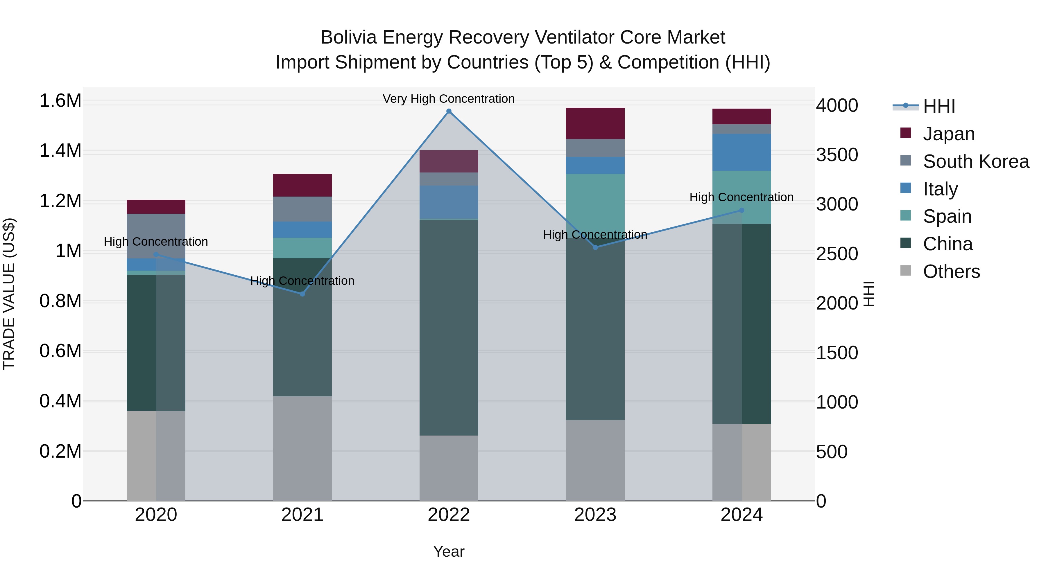 Bolivia Energy Recovery Ventilator Core Market Top 5 Importing Countries and Market Competition (HHI) Analysis
