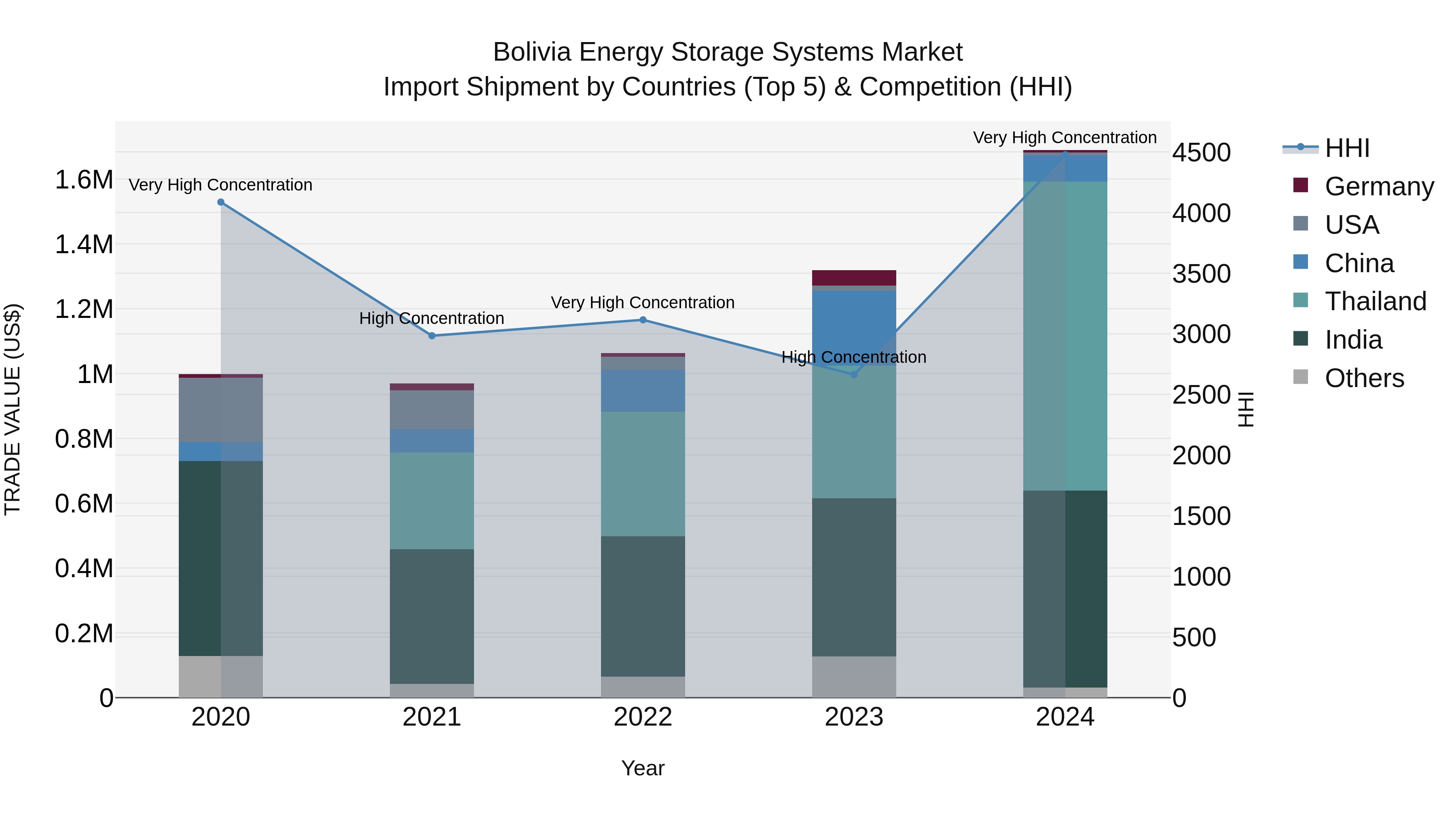 Bolivia Energy Storage Systems Market Top 5 Importing Countries and Market Competition (HHI) Analysis