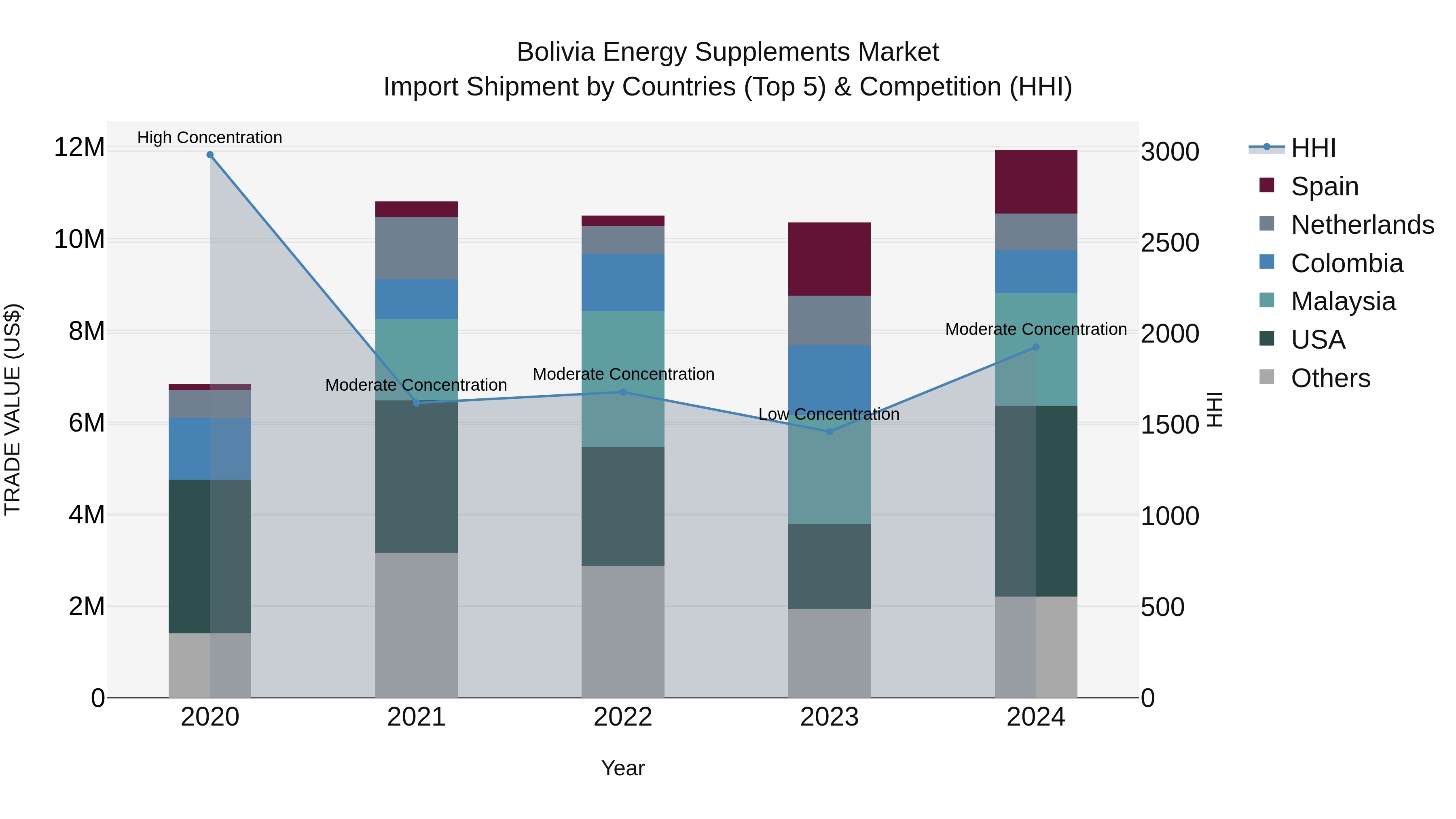 Bolivia Energy Supplements Market Top 5 Importing Countries and Market Competition (HHI) Analysis
