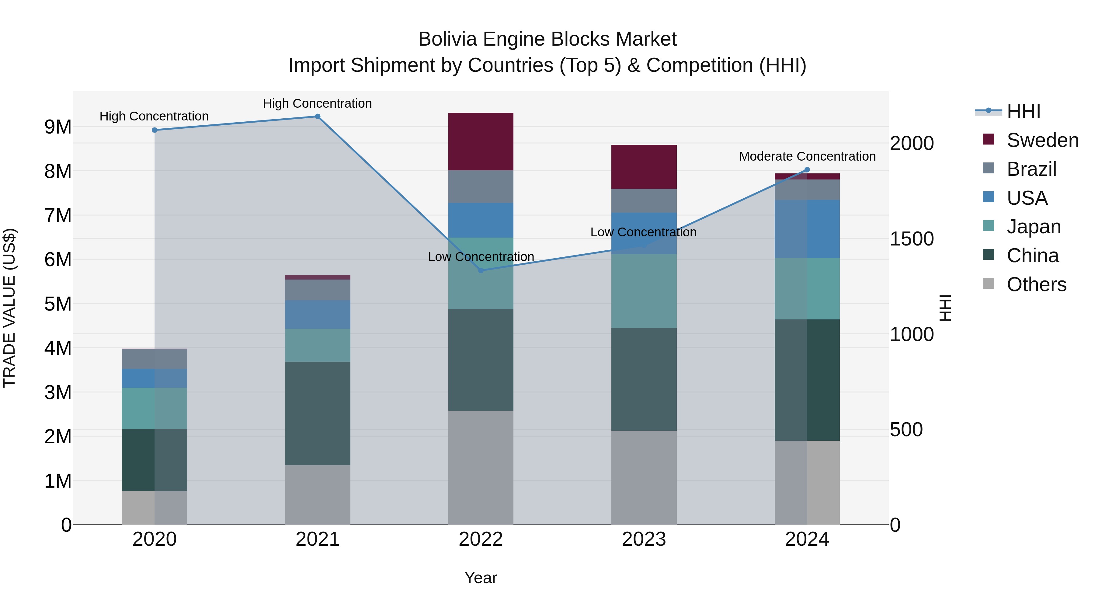Bolivia Engine Blocks Market Top 5 Importing Countries and Market Competition (HHI) Analysis