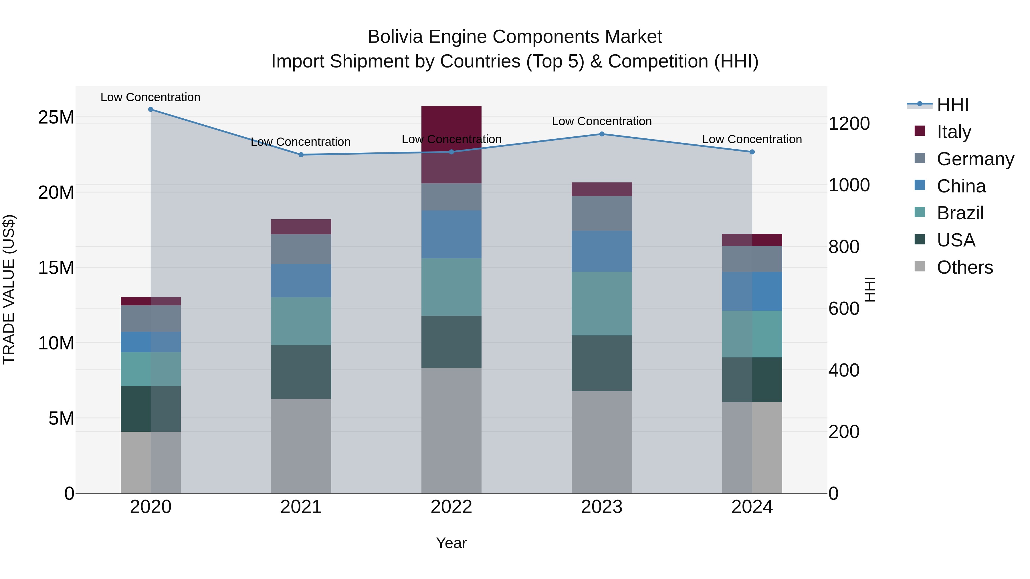 Bolivia Engine Components Market Top 5 Importing Countries and Market Competition (HHI) Analysis