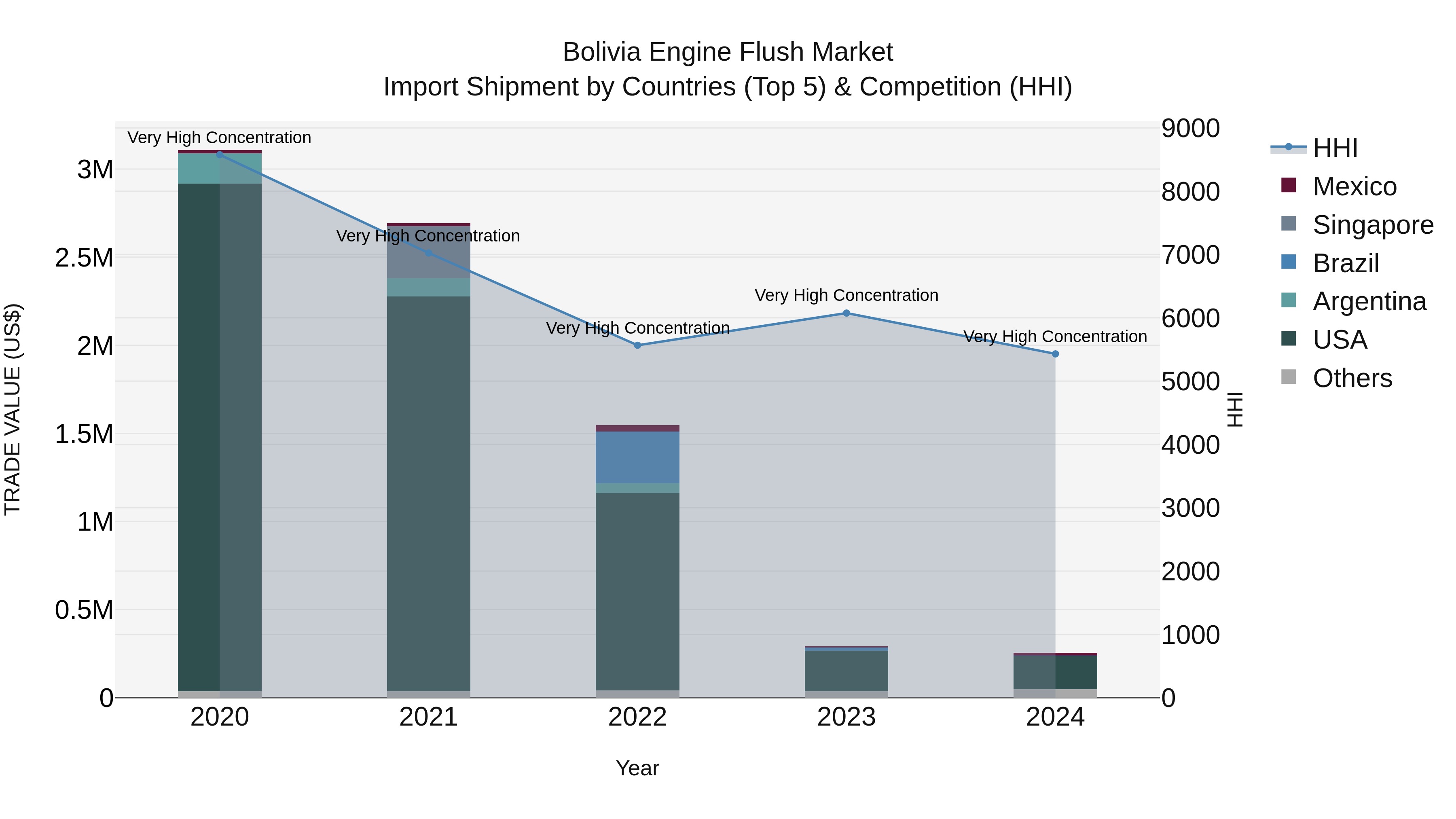 Bolivia Engine Flush Market Top 5 Importing Countries and Market Competition (HHI) Analysis