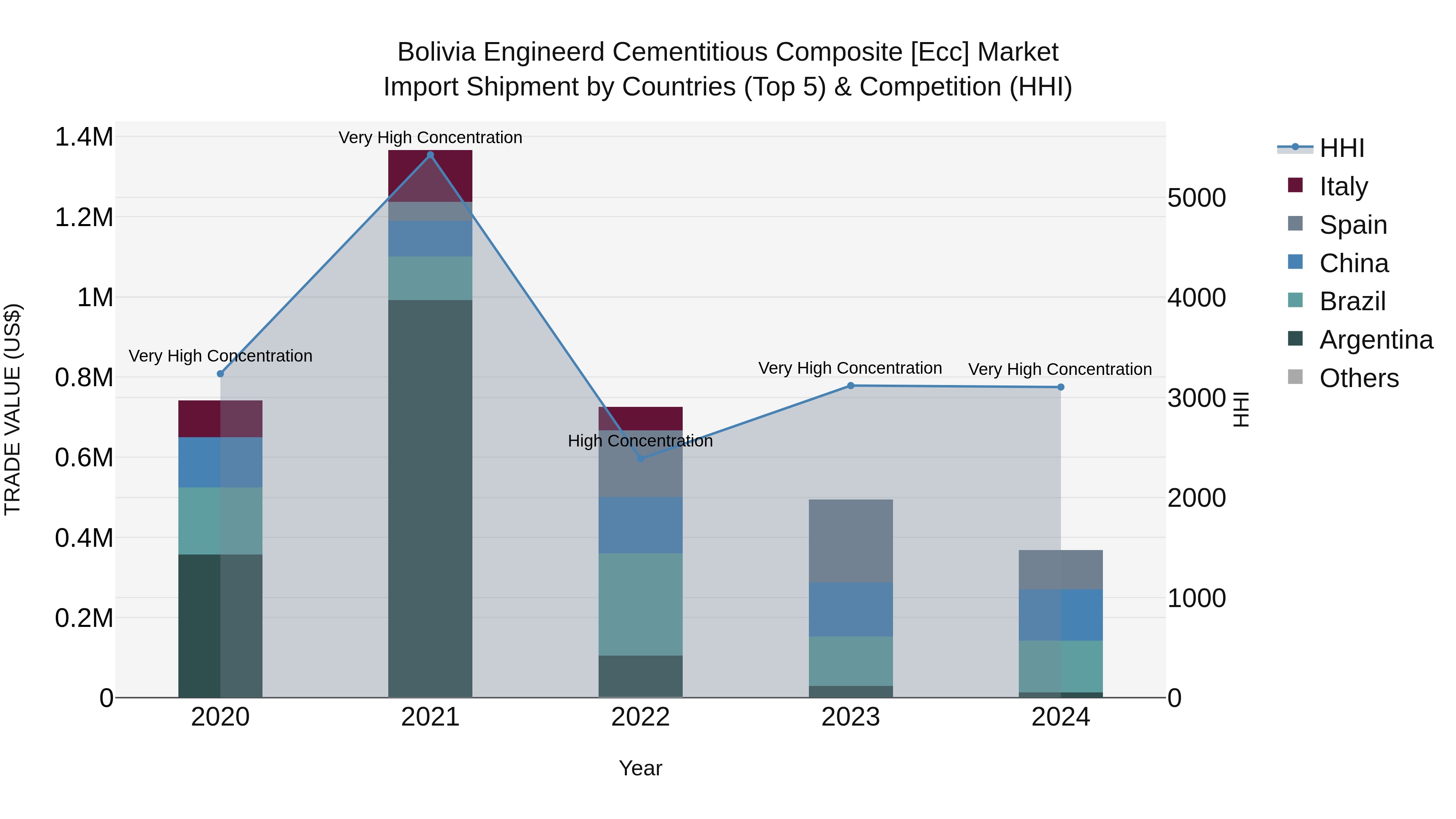Bolivia Engineerd Cementitious Composite [Ecc] Market Top 5 Importing Countries and Market Competition (HHI) Analysis