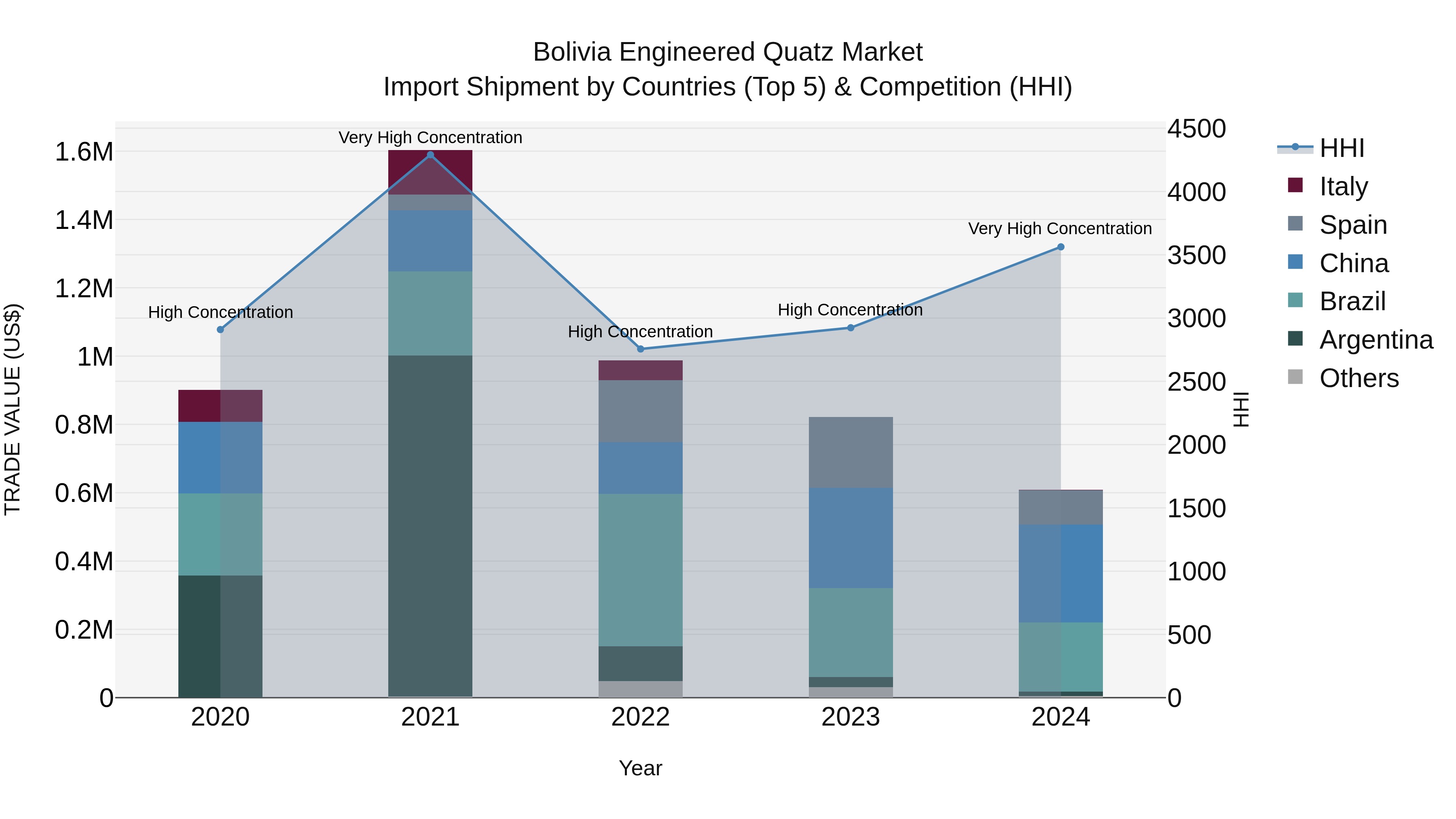 Bolivia Engineered Quatz Market Top 5 Importing Countries and Market Competition (HHI) Analysis